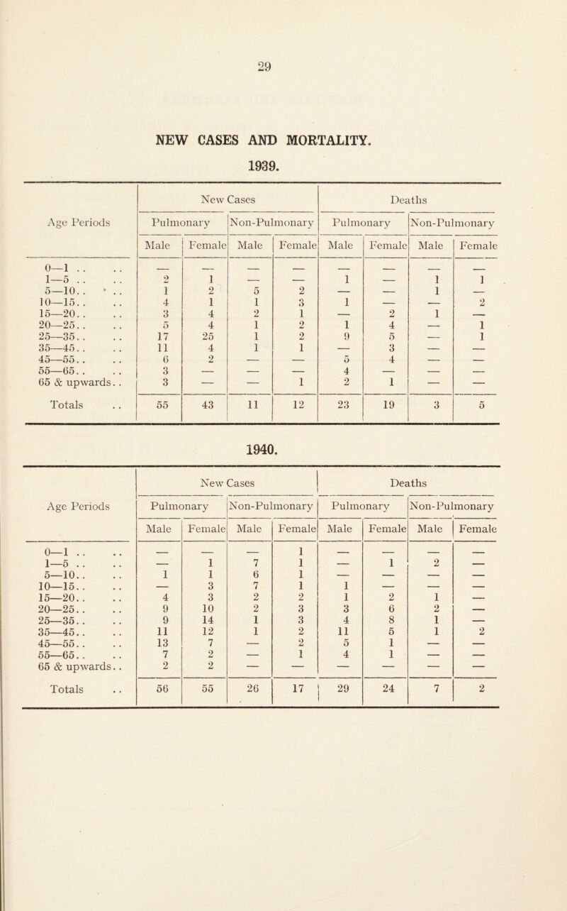 NEW CASES AND MORTALITY* 1939. New Cases Deaths Age Periods Pulmonary Non-Pulmonary Pulmonary Non-Pulmonary Male Female Male Female Male Female Male Female 0—1 1—5 . . 2 1 — — 1 — 1 1 5—10. . * . . 1 9 5 2 — — 1 — 10—15.. 4 1 1 o O 1 — — 2 15—20.. 3 4 2 1 *- 9 1 -- 20—25.. 5 4 1 2 1 4 — 1 25—35. . 17 25 1 2 9 5 -— 1 35—45. . 11 4 1 1 — 3 — — 45—55.. 6 2 — — 5 4 — — 55—65. . 3 — — — 4 — — — 65 & upwards. . 3 — — 1 2 1 — — Totals 55 43 11 12 23 19 3 5 1940. New Cases Deaths Age Periods Pulmonary Non-Pulmonary Pulmonary Non-Pulmonary r Male Female Male Female Male Female Male Female 0—1 . . _ — — 1 — — — — —. 1—5 .. — 1 7 1 — 1 2 — 5—10. . 1 1 6 1 — — — — 10—15.. — 3 7 1 1 — — — 15—20.. 4 3 2 2 1 2 1 — 20—25.. 9 10 2 3 3 6 2 — 25—35.. 9 14 1 3 4 8 1 — 35—45.. 11 12 1 2 11 5 1 2 45—55.. 13 7 — 2 5 1 — — 55—65.. 7 2 — 1 4 1 — — 65 & upwards.. 2 2 — — — — — — j 29