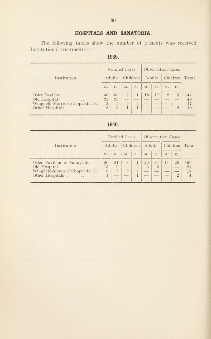 HOSPITALS AND SANATORIA. The following tables show the number of patients who received Institutional treatment:— 1939. Institution Notified Cases Observation Cases Total Adults Children Adults Children M. F. M. F. M. F. M. F. Osier Pavilion 48 55 3 1 18 17 2 3 147 Old Hospital 23 26 — — — — — — 49 Wingfield-Morris Orthopaedic H. 3 5 5 4 — — — < — 17 Other Hospitals 3 3 1 1  2 10 1940, Institution Notified Cases Observation Cases Total Adults Children Adults Children M. F. M. F. M. F. M, F. Osier Pavilion & Sunnyside 50 51 3 1 29 34 11 20 199 Old Hospital 13 9 — — 3 2 — — 27 Wingfield-Morris Orthopaedic H. 6 2 2 7 — — — — 17 Other Hospitals . . 1 ~ 1 ' 2 4