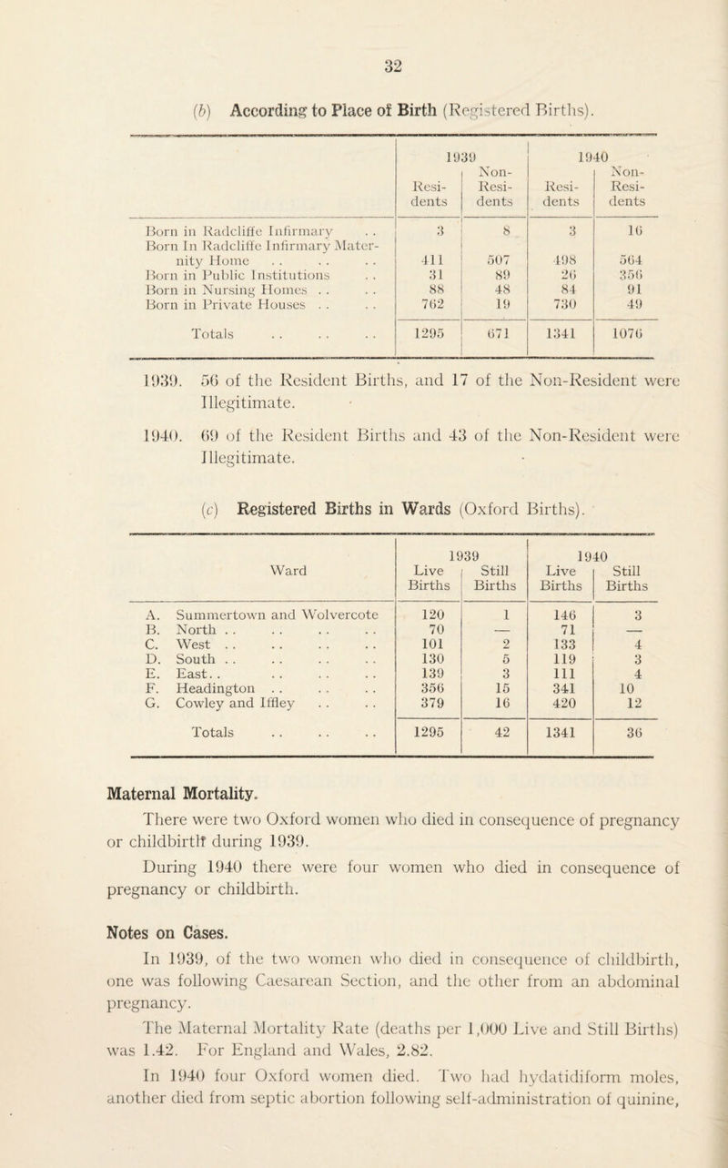 (b) According to Place of Birth (Registered Births). 1939 1940 Non- Non- Resi- Resi- Resi- Resi- dents dents dents dents Born in Radcliffe Infirmary 3 8 3 10 Born In Radcliffe Infirmary Mater- nity Home 411 507 498 504 Born in Public Institutions 31 89 20 350 Born in Nursing Homes . . 88 48 84 91 Born in Private Houses . . 702 19 730 49 Totals 1295 071 1341 1070 1939. 5G of the Resident Births, and 17 of the Non-Resident were Illegitimate. 1940. 69 of the Resident Births and 43 of the Non-Resident were Illegitimate. O (c) Registered Births in Wards (Oxford Births). 1939 1940 Ward Live Still Live Still Births Births Births Births A. Summertown and Wolvercote 120 1 146 3 B. North . . 70 — 71 — C. West . . 101 2 133 4 D. South .. 130 5 119 3 E. East. . 139 3 111 4 F. Headington . . 350 15 341 10 G. Cowley and Iffley 379 16 420 12 Totals 1295 42 1341 30 Maternal Mortality. There were two Oxford women who died in consequence of pregnancy or childbirth during 1939. During 1940 there were four women who died in consequence of pregnancy or childbirth. Notes on Cases. In 1939, of the two women who died in consequence of childbirth, one was following Caesarean Section, and the other from an abdominal pregnancy. The Maternal Mortality Rate (deaths per 1,000 Live and Still Births) was 1.42. For England and Wales, 2.82. In 1940 four Oxford women died. Two had hydatidiform moles, another died from septic abortion following self-administration of quinine.