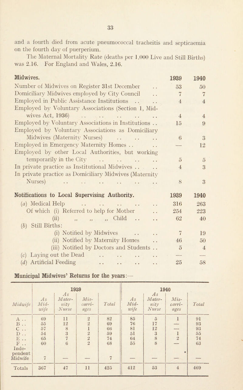 and a fourth died from acute pneumococcal tracheitis and septicaemia on the fourth day of puerperium. The Maternal Mortality Rate (deaths per 1,000 Live and Still Births) was 2.16. For England and Wales, 2.16. Midwives. Number of Midwives on Register 31st December Domiciliary Midwives employed by City Council Employed in Public Assistance Institutions Employed by Voluntary Associations (Section 1, Mid¬ wives Act, 1936) Employed by Voluntary Associations in Institutions .. Employed by Voluntary Associations as Domiciliary Midwives (Maternity Nurses) Employed in Emergency Maternity Homes Employed by other Local Authorities, but working temporarily in the City In private practice as Institutional Midwives In private practice as Domiciliary Midwives (Maternity Nurses) 1939 53 7 4 4 15 6 4 8 1940 50 7 4 4 9 3 12 3 3 Notifications to Local Supervising Authority. (a) Medical Help Of which (i) Referred to help for Mother (ii) ,, „ „ Child (b) Still Births: (i) Notified by Midwives (ii) Notified by Maternity Homes (iii) Notified by Doctors and Students .. (c) Laying out the Dead (d) Artificial Feeding 1339 1940 316 263 254 223 62 40 7 19 46 50 5 4 25 58 Municipal Midwives’ Returns for the years:— Midwife As Mid¬ wife 19 As Mater¬ nity Nurse 39 Mis¬ carri¬ ages Total As Mid¬ wife 19 As Mater¬ nity Nurse 40 Mis¬ carri¬ ages Total A . . 69 11 2 82 85 5 1 91 B . . 55 12 2 69 76 17 — 93 C . . 57 8 1 66 81 12 — 93 D . . 54 3 2 59 51 3 1 55 E . . 65 7 2 74 64 8 2 74 F . . 60 6 2 68 55 8 — 63 Inde- pendent Midwife 7 — —_ 7 — — — —