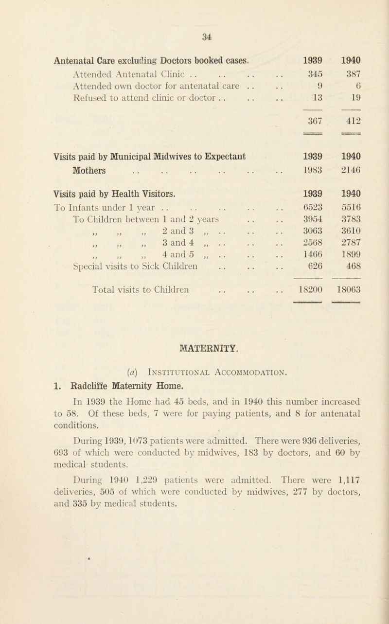 Antenatal Care excluding Doctors booked cases 1939 1940 Attended Antenatal Clinic .. 345 387 Attended own doctor for antenatal care . . 9 G Refused to attend clinic or doctor . . 13 19 3G7 412 Visits paid by Municipal Midwives to Expectant 1939 1940 Mothers 1983 2146 Visits paid by Health Visitors. 1939 1940 To Infants under I year . . 6523 5516 To Children between 1 and 2 years 3954 3783 „ ,, „ 2 and 3 ,, . . 3063 3610 „ „ „ 3 and 4 . 2568 2787 ,, ,, ,, 4 and 5 ,, 146G 1899 Special visits to Sick Children 62G 468 Total visits to Children 18200 18063 — .- MATERNITY, (a) Institutional Accommodation. 1. Radcliffe Maternity Home. In 1939 the Home had 45 beds, and in 1940 this number increased to 58. Of these beds, 7 were for paying patients, and 8 for antenatal conditions. During 1939, 1073 patients were admitted. There were 93G deliveries, G93 of which were conducted by midwives, 183 by doctors, and GO by medical students. During 1940 1,229 patients were admitted. There were 1,117 deliveries, 505 of which were conducted by midwives, 277 by doctors, and 335 by medical students.