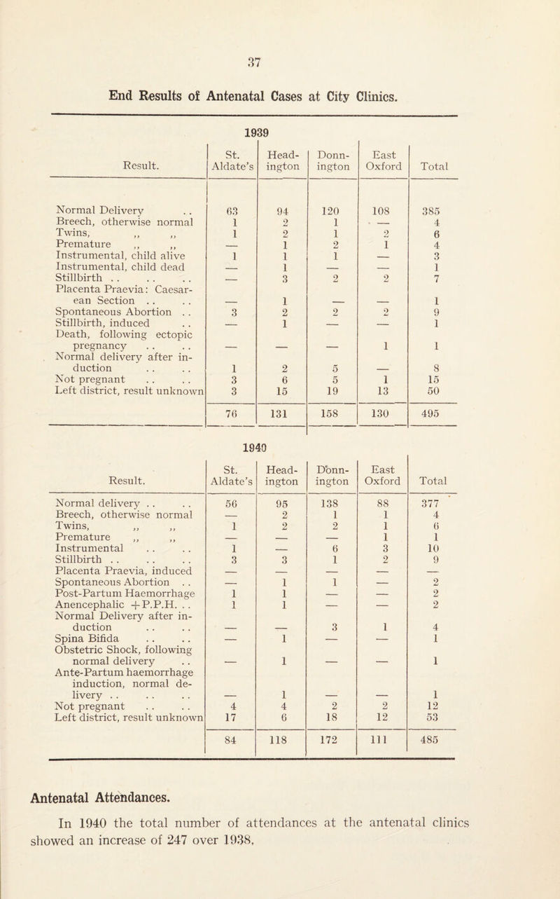 End Results of Antenatal Cases at City Clinics. 1939 Result. St. Aldate’s Head- ington Donn- ington East Oxford Total Normal Delivery 63 94 120 108 385 Breech, otherwise normal 1 2 1 — 4 Twins, I 2 1 2 6 Premature ,, ,, — 1 2 1 4 Instrumental, child alive 1 1 1 — 3 Instrumental, child dead _ 1 — — 1 Stillbirth Placenta Praevia: Caesar- — 3 2 2 7 ean Section . . — 1 — — 1 Spontaneous Abortion . . 3 2 2 2 9 Stillbirth, induced Death, following ectopic — 1 — — 1 pregnancy Normal delivery after in- — .. -* 1 1 duction 1 2 5 — 8 Not pregnant 3 6 5 1 15 Left district, result unknown 3 15 19 13 50 76 131 158 130 495 1940 Result. St. Aldate’s Head- ington Donn- ington East Oxford Total Normal delivery . . 56 95 138 88 377 Breech, otherwise normal — 2 1 1 4 Twins, 1 2 2 1 6 Premature -- — — 1 1 Instrumental 1 — 6 3 10 Stillbirth . . 3 3 1 2 9 Placenta Praevia, induced — — — — — Spontaneous Abortion — 1 1 — 2 Post-Partum Haemorrhage 1 1 — -- 2 Anencephalic -f-P.P.H. Normal Delivery after in- 1 1 — — 2 duction — — 3 1 4 Spina Bifida Obstetric Shock, following — 1 — — 1 normal delivery Ante-Partum haemorrhage induction, normal de- 1 1 livery . . — 1 — — 1 Not pregnant 4 4 2 2 12 Left district, result unknown 17 6 18 12 53 84 118 172 111 485 Antenatal Attendances. In 1940 the total number of attendances at the antenatal clinics showed an increase of 247 over 1938,