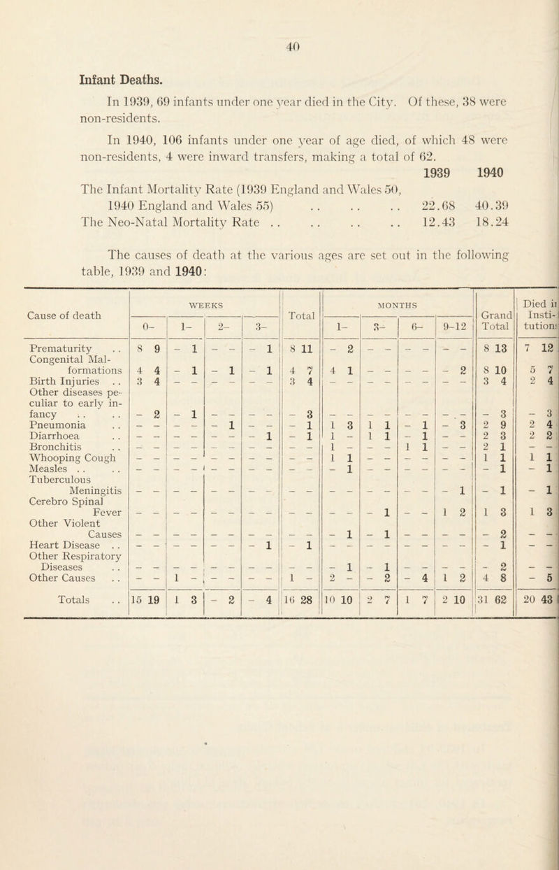 Infant Deaths. In 1939, G9 infants under one year died in the City. Of these, 38 were non-residents. In 1940, 106 infants under one year of age died, of which 48 were non-residents, 4 were inward transfers, making a total of 62. 1939 1940 The Infant Mortality Rate (1939 England and Wales 50, 1940 England and Wales 55) 22.68 40.39 The Neo-Natal Mortality Rate 12.43 18.24 The causes of death at the various ages are set out in the following table, 1939 and 1940: WEEKS 1 MONTHS Died ii Cause of death Grand Total Insti¬ tution: 0- 1 2- 3- 1- o . c>— 6- 9- -12 Prematurity Congenital Mai- 8 9 1 — — - 1 8 11 — 2 8 13 7 12 formations 4 4 — 1 - 1 - 1 4 7 4 1 — — — — — 2 8 10 5 7 Birth Injuries Other diseases pe- 3 4 3 4 3 4 2 4 culiar to early in¬ fancy 2 1 3 _ 3 - 3 Pneumonia — — — — - 1 — — — 1 1 3 1 1 — 1 — 3 2 9 2 4 Diarrhoea — — — — — — - I — 1 1 — 1 1 — 1 — — 2 3 2 2 Bronchitis — — — — — _ — — — — 1 — — — 1 1 — — 2 1 — — Whooping Cough 1 1 1 1 1 1 Measles Tuberculous 1 1 - 1 Meningitis 1 — 1 - 1 Cerebro Spinal Fever 1 1 2 1 3 1 3 Other Violent Causes — — — ' — — — __ — — — — 1 — 1 — — — — — 2 — — ■ Heart Disease . . Other Respiratory — — — — — — - 1 — 1 — — — — — — — — 1 j 1 — — Diseases — — — _ _ — — — 1 — 1 — — — — — 2 — — Other Causes — — 1 _ _ — — 1 — 2 — — 2 - 4 1 2 4 8 - 5 Totals 15 19 1 3 - 2 - 4 | 16 28 I 10 10 2 1 pv 2 10 31 62 20 43
