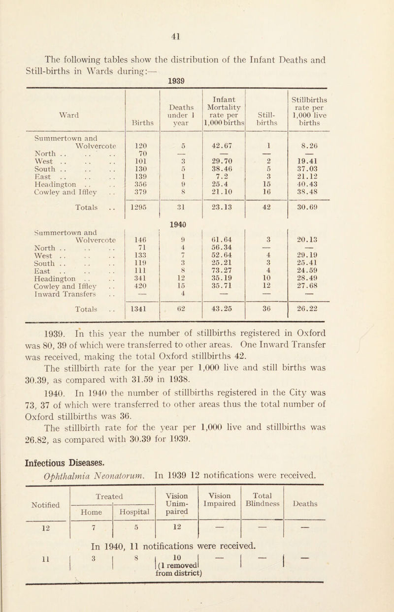The following tables show the distribution of the Infant Deaths and Still-births in Wards during:— 1939 Ward Births Deaths under 1 year Infant Mortality rate per 1,000 births Still¬ births Stillbirths rate per 1,000 live births Summertown and Wolvercote 120 5 42.67 1 8.26 North . . 70 — — — -- West . . 101 3 29.70 2 19.41 South .. 130 5 38.46 5 37.03 East 139 1 7.2 3 21.12 Headington 35G 9 25.4 15 40.43 Cowley and Iffley 379 S 21.10 16 38.48 Totals 1295 31 23.13 42 30.69 Summertown and Wolvercote 146 1940 9 61.64 3 20.13 North . . 71 4 56.34 — — West . . 133 i 52.64 4 29.19 South . . 119 3 25.21 3 25.41 East 111 8 73.27 4 24.59 Headington 341 12 35.19 10 28.49 Cowley and Iffley 420 15 35.71 12 27.68 Inward Transfers — 4 — — — Totals 1341 62 43.25 36 26.22 1939. In this year the number of stillbirths registered in Oxford was 80, 39 of which were transferred to other areas. One Inward Transfer was received, making the total Oxford stillbirths 42. The stillbirth rate for the year per 1,000 live and still births was 30.39, as compared with 31.59 in 1938. 1940. In 1940 the number of stillbirths registered in the City was 73, 37 of which were transferred to other areas thus the total number of Oxford stillbirths was 36. The stillbirth rate fob the year per 1,000 live and stillbirths was 26.82, as compared with 30.39 for 1939. Infectious Diseases. Ophthalmia Neonatorum. In 1939 12 notifications were received. Notified Trea ted Vision Unim¬ paired Vision Impaired Total Blindness Deaths Home Hospital 12 7 5 12 — — — In 1940, 11 not .ifications were received. 11 3 8 10 — - - I (1 removed from district)