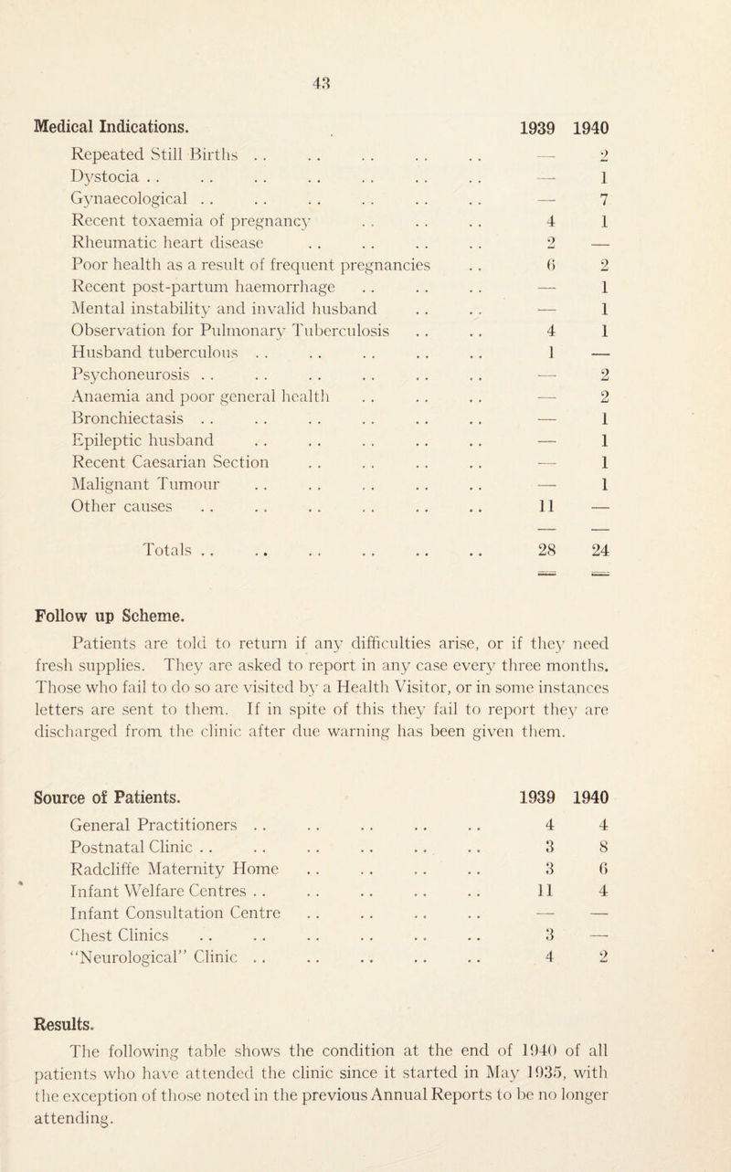 Medical Indications. 1939 1940 Repeated Still Births . . . . . . . . . . — 2 Ltystocia . . . . . . . . . . . . . . — 1 Gynaecological . . . . . . . . . . . . — 7 Recent toxaemia of pregnancy . . . . . . 4 1 Rheumatic heart disease . . . . . . . . 2 — Poor health as a result of frequent pregnancies . . 6 2 Recent post-partum haemorrhage . . . . . . — 1 Mental instability and invalid husband . . . . — 1 Observation for Pulmonary Tuberculosis . . . . 4 1 Husband tuberculous . . . . . . . . . . 1 Psychoneurosis . . . . . . . . . . . . — 2 Anaemia and poor general health . . . . . . — 2 Bronchiectasis . . . . . . . . . . . . — 1 Epileptic husband . . . . . . . . . . — 1 Recent Caesarian Section . . . . .. . . — 1 Malignant Tumour . . . . . . . . . . — 1 Other causes . . . . . . . . .. .. 11 — Totals .. .. . . . . .. .. 28 24 Follow up Scheme. Patients are told to return if any difficulties arise, or if they need fresh supplies. They are asked to report in any case every three months. Those who fail to do so arc visited by a Health Visitor, or in some instances letters are sent to them. If in spite of this they fail to report they are discharged from the clinic after due warning has been given them. Source of Patients. General Practitioners . . Postnatal Clinic Radcliffe Maternity Home Infant Welfare Centres . . Infant Consultation Centre Chest Clinics “Neurological” Clinic . . 1939 1940 4 4 3 8 3 6 11 4 3 — 4 2 Results. The following table shows the condition at the end of 1940 of all patients who have attended the clinic since it started in May 1935, with the exception of those noted in the previous Annual Reports to be no longer attending.