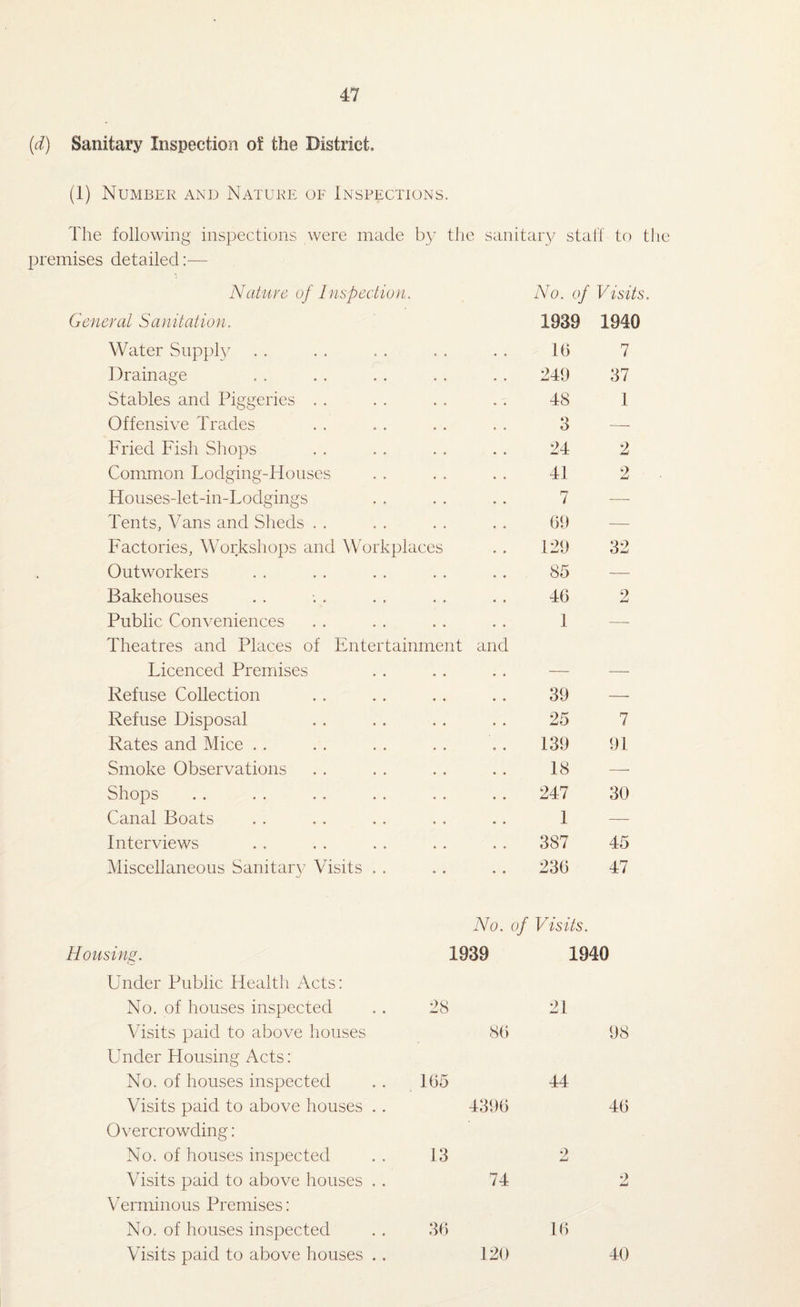 (d) Sanitary Inspection of the District. (1) Number and Nature of Inspections. The following inspections were made by the sanitary staff to the premises detailed:— Nature of Inspection. No. of Visits General Sanitation. 1939 1940 Water Supply 16 7 Drainage 249 37 Stables and Piggeries 48 1 Offensive Trades 3 — Fried Fish Shops 24 2 Common Lodging-Houses 41 2 Houses-let-in-Lodgings 7 — Tents, Vans and Sheds 69 — Factories, Workshops and Workplaces 129 32 Outworkers 85 — Bakehouses 46 2 Public Conveniences I — Theatres and Places of Entertainment and Licenced Premises Refuse Collection 39 — Refuse Disposal 25 7 Rates and Mice 139 91 Smoke Observations 18 — Shops 247 30 Canal Boats 1 — Interviews 387 45 Miscellaneous Sanitary Visits . . 236 47 Housing. Under Public Health Acts: No. of houses inspected Visits paid to above houses Under Housing Acts: No. of houses inspected Visits paid to above houses .. Overcrowding: No. of houses inspected Visits paid to above houses . . Verminous Premises: No. of houses inspected Visits paid to above houses .. No. of Visits. 1939 1940 28 21 86 98 165 44 4396 46 13 2 74 2 36 16 120 40