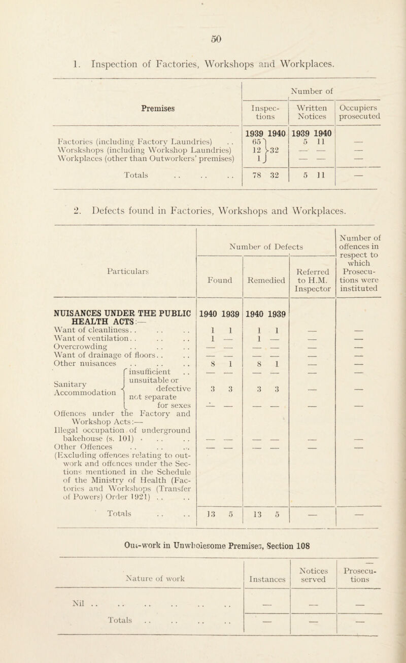 1. Inspection of Factories, Workshops and Workplaces. Number of _ . r Premises Inspec¬ tions Written Notices Occupiers prosecuted Factories (including Factory Laundries) Worskshops (including Workshop Laundries) Workplaces (other than Outworkers’ premises) 1939 1940 65 1 12 >32 1939 1940 5 11 — Totals 78 32 5 11 — 2. Defects found in Factories, Workshops and Workplaces. Number of Def< sets Number of offences in respect to which Prosecu¬ tions were instituted Particulars Found Remedied Referred to H.M. Inspector NUISANCES UNDER THE PUBLIC HEALTH ACTS — 1940 1939 1940 1939 Want of cleanliness. . I 1 1 1 — — Want of ventilation. . I — 1 — — — Overcrowding - - - - — — Want of drainage of floors. . — — - - — — Other nuisances 8 1 8 1 — — Sanitary Accommodation insufficient unsuitable or — — — — — — defective not separate 3 3 3 3 —i. — Offences under t Workshop Ac Illegal occupation for sexes he Factory and ts:— of underground bakehouse (s. 101) • - - - - — — Other Offences (Excluding offences relating to out¬ work and offences under the Sec¬ tions mentioned in che Schedule of the Ministry of Health (Fac¬ tories and Workshops (Transfer of Powers) Order 1921) . . Totals 13 5 13 5 — — Out-work in Unwholesome Premises, Section 108 Nature of work 1 nstances Notices served Prosecu¬ tions Nil. . . -— — — Totals . . — — —