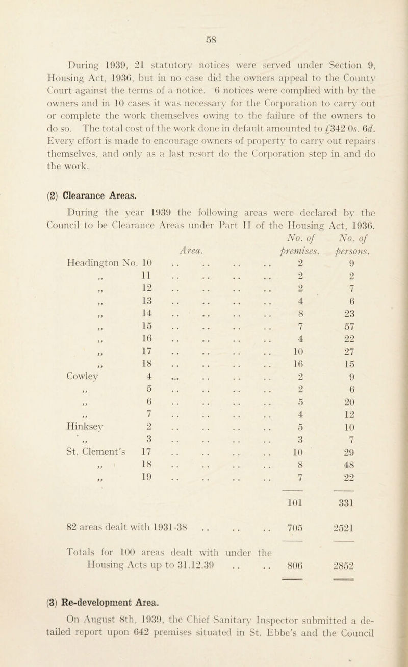 During 1939, 21 statutory notices were served under Section 9, Housing Act, 1936, but in no case did the owners appeal to the County Court against the terms of a notice. 6 notices were complied with by the owners and in 10 cases it was necessary for the Corporation to carry out or complete the work themselves owing to the failure of the owners to do so. The total cost of the work done in default amounted to £342 Os. 6d. Every effort is made to encourage owners of property to carry out repairs themselves, and only as a last resort do the Corporation step in and do the work. (2) Clearance Areas. During the year 1939 the following areas were declared by the Council to be Clearance Areas under Part 11 of the Housing Act, 193( No. of No. of Area. premises. persons. Headington No. 10 2 9 11 . 2 2 12 . 2 Jmi 7 13 . 4 6 14 . 8 23 15 . 7 57 16 . 4 22 17 . 10 27 18 . 16 15 Cowley 4 2 9 5 . 2 6 6 . 5 20 7 . 4 12 Hinksey 2 5 10 3 . 3 7 St. Clement’s 17 10 29 „ - 18 .. .. 8 48 „ 19 . 7 22 101 331 82 areas dealt with 1931-38 • • 705 2521 Totals for 100 areas dealt with under the Housing Acts up to 31.12.39 • • 806 2852 (3) Re-development Area. On August 8th, 1939, the ( hief Sanitary Inspector submitted a de¬ tailed report upon 642 premises situated in St. Ebbe’s and the Council