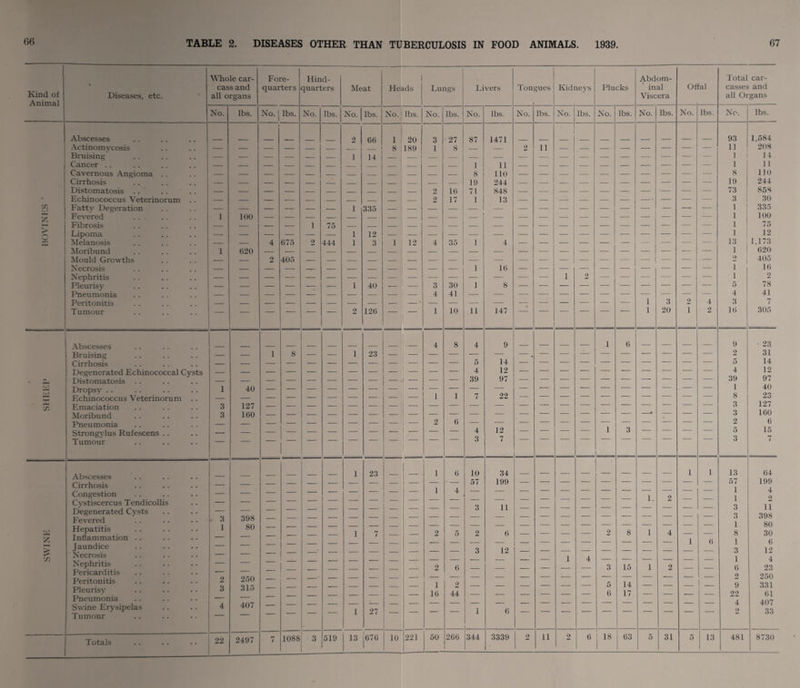 66 Abscesses Actinomycosis Bruising Cancer Cavernous Angioma Distomatosis .. Echinococcus Veterino Fatty Degeration Fevered Fibrosis Lipoma Melanosis Moribund Mould Growths Necrosis Nephritis Pleurisy rum Whole car¬ cass and Abscesses Cirrhosis Congestion Cystiscercus Tendicoll Degenerated Cysts Fevered Hepatitis Inflammation Jaundice Necrosis Nephritis Pericarditis Peritonitis Pleurisy Pneumonia Swine Erysipelas Tumour 2 3 Totals ' 22 100 020 Fore¬ quarters Hind¬ quarters 398 80 250 315 407 2497 075 405 Meat 1 9 /O 444 60 Heads Lungs — 8 14 1 335 12 3 40 1 20 189 3 1 27 8 1 12 2 2 3 10 17 35 30 41 Livers 87 1471 1 11 8 71 1 110 848 13 10 1088 3 23 27 519 13 070 10 0 4 0 1 10 221 50 2 44 10 57 2 3 200 344 34 199 11 0 12 3339 Ton ' gues Kidneys Plucks Abdom¬ inal Of fal Total car¬ casses and 93 1,584 2 11 — — — — — — — — 11 208 _ — _ _ — — — — — — 1 1 4 1 1 l _ — _ — _ — — — — — 8 110 _ _ _ _ _ — — — — — 73 858 3 1 30 — — — — — — — -- — — 335 1 1 100 to 1 12 _ _ _ _ — — — — — — 13 1,173 1 620 1 O 405 1 10 9 1 2 5 78 — — — 4 41 1 13 04 57 199 1 4 1 2 3 11 3 398 1 80 — — — — 2 8 1 4 — — 8 30 1 0 1 0 3 12 1 4 — — — — — — 1 4 — — — — 3 15 1 2 — — 0 23 2 250 — — — — 5 14 — — — — 9 331 — — — — 0 17 — — — — 22 01 4 407 2 33 2 11 2 0 18 1 03 5 31 5 13 481 8730