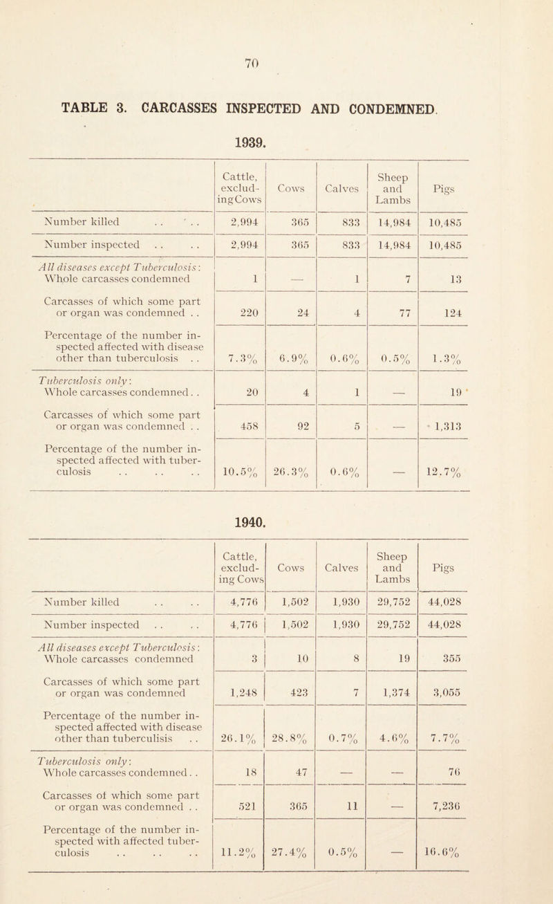 TABLE 3. CARCASSES INSPECTED AND CONDEMNED 1939. Cattle, exclud¬ ing Cows Cows Calves Sheep and Lambs Pigs Number killed . . ' . . 2,994 365 833 14,984 10,485 Number inspected 2,994 365 833 14,984 10,485 r All diseases except Tuberculosis: Whole carcasses condemned Carcasses of which some part or organ was condemned . . Percentage of the number in¬ spected affected with disease other than tuberculosis 1 — 1 7 13 220 24 4 77 124 7.3% 6.9% 0.6% 0.5% 1 3°/ I . o /0 Tuberculosis only: Whole carcasses condemned . . Carcasses of which some part or organ was condemned . . Percentage of the number in¬ spected affected with tuber¬ culosis 20 4 1 — 19 * 458 92 5 — 1,313 10.5% 26.3% 0.6% — 12.7% 1940. Cattle, exclud¬ ing Cows Cows Calves Sheep and Lambs Pigs Number killed 4,776 1,502 1,930 29,752 44,028 Number inspected 4,776 1,502 1,930 29,752 44,028 All diseases except Tuberculosis: Whole carcasses condemned 3 10 8 19 355 Carcasses of which some part or organ was condemned 1,248 423 7 1,374 3,055 Percentage of the number in¬ spected affected with disease other than tuberculisis 26.1% 28.8% 0.7% 4.6% 7 70/ ' • ' /o Tuberculosis only. Whole carcasses condemned. . 18 47 — — 76 Carcasses of which some part or organ was condemned . . 521 365 11 — 7,236 Percentage of the number in¬ spected with affected tuber¬ culosis 11.2% 27.4% 0.5% — 10.6%