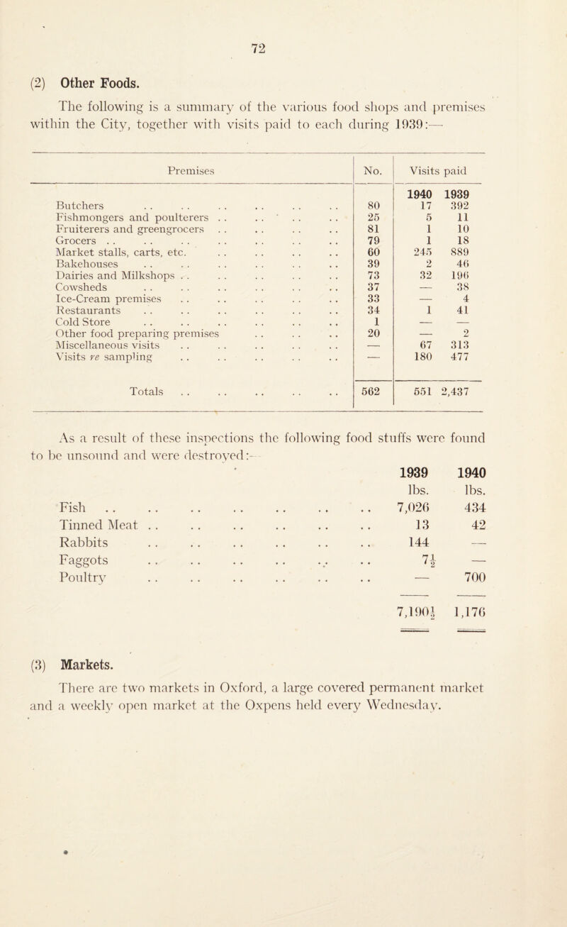 (2) Other Foods. The following is a summary of the various food shops and premises within the City, together with visits paid to each during 1939:—- Premises No. Visits paid Butchers 80 1940 1939 17 392 Fishmongers and poulterers . . . . ' . . 25 5 11 Fruiterers and greengrocers 81 1 10 Grocers . . 79 1 18 Market stalls, carts, etc. 60 245 889 Bakehouses 39 2 46 Dairies and Milkshops . . 73 32 196 Cowsheds 37 — 38 Ice-Cream premises 33 — 4 Restaurants 34 1 41 Cold Store 1 — — Other food preparing premises 20 — 2 Miscellaneous visits — 67 313 Visits re sampling 180 477 Totals 562 551 2,437 As a result of these inspections the following food stuffs were found to be nnsonnd and were destroyed:- 9 1939 1940 lbs. lbs. Fish X XO 1 l •• • • • » » • • « • i 7,026 434 Tinned Meat . . 13 42 Rabbits 144 — Faggots 71 . . i 2 — Poultry • • 700 7,190.J 1,176 (3) Markets. There are two markets in Oxford, a large covered permanent market and a weekly open market at the Oxpens held every Wednesday. *
