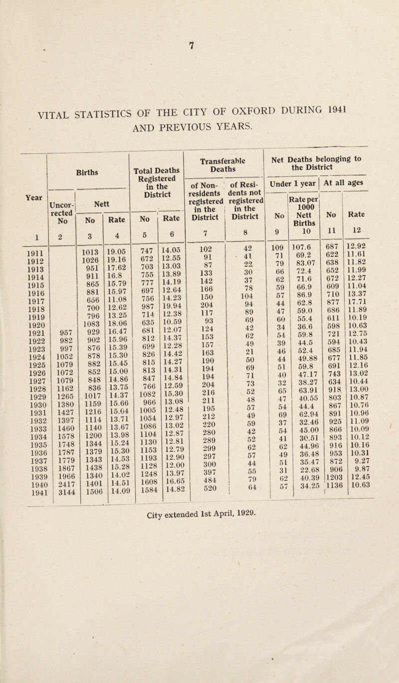 VITAL STATISTICS OF THE CITY OF OXFORD DURING 1941 AND PREVIOUS YEARS. Year Uncor- rected No 1 2 1911 1912 1913 1914 1915 1916 1917 1918 1919 1920 1921 957 1922 982 1923 997 1924 1052 1925 1079 1926 1072 1927 1079 1928 1162 1929 1265 1930 1380 1931 1427 1932 1397 1933 1460 1934 1578 1935 1748 1936 1787 1937 1779 1938 1867 1939 1966 1940 2417 1941 3144 Transferable Births Total Deaths Deaths Registered -■ ~ - in the of Non- of Resi- District residents dents not Nett registered registered ' in the j in the No Rate No Rate District j District 3 4 5 6 7 8 1013 19.05 747 14.05 102 42 1026 19.16 672 12.55 91 - 41 951 17.62 703 13.03 87 22 911 16.8 755 13.89 133 30 865 15.79 777 14.19 142 37 881 15.97 697 12.64 166 78 656 11.08 756 14.23 150 104 700 12.62 987 19.94 204 94 796 13.25 714 12.38 117 89 1083 18.06 635 10.59 93 69 929 16.47 681 12.07 124 42 902 15.96 812 14.37 153 62 876 15.39 699 12.28 157 49 878 15.30 826 14.42 163 21 882 15.45 815 14.27 190 50 852 15.00 813 14.31 194 69 848 14.86 847 14.84 194 71 836 13.75 766 12.59 204 73 1017 14.37 1082 15.30 216 52 1159 15.66 966 13.08 211 48 1216 15.04 1005 12.48 195 57 1114 13.71 1054 12.97 212 49 1140 13.67 1086 13.02 220 59 1200 13.98 1104 12.87 280 42 1344 15.24 1130 12.81 289 52 1379 15.30 1153 12.79 299 62 1343 14.53 1193 12.90 297 57 1438 15.28 1128 12.00 300 44 1340 14.02 1248 13.97 397 55 1401 14.51 1608 16.65 484 j 79 1506 14.09 1584 14.82 520 64 » Net Deaths belonging to the District Under 1 year At all ages 1 No 9 Rate per 1000 Nett Births 10 No 11 Rate 12 109 107.6 687 12.92 71 69.2 622 11.61 79 83.07 638 11.82 66 72.4 652 11.99 62 71.6 672 12.27 59 66.9 609 11.04 57 86.9 710 13.37 44 62.8 877 17.71 47 59.0 686 11.89 60 55.4 611 10.19 34 36.6 598 10.63 54 59.8 721 12.75 39 44.5 594 10.43 46 52.4 685 11.94 44 49.88 677 11.85 51 59.8 691 12.16 40 47.17 743 13.02 32 38.27 634 10.44 65 63.91 918 13.00 47 40.55 803 10.87 54 44.4 867 10.76 69 62.94 891 10.96 37 32.46 925 11.09 54 45.00 866 10.09 41 30.51 893 10.12 62 44.96 916 10.16 49 36.48 953 10.31 51 35.47 872 9.27 31 22.68 906 9.87 62 40.39 1203 12.45 57 34.25 1136 1 10.63 City extended 1st April, 1929.