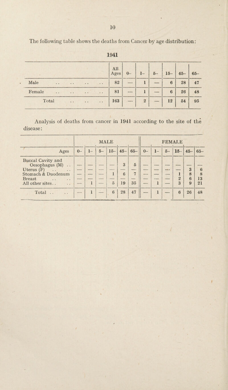 The following table shows the deaths from Cancer by age distribution: 1941 All Ages 0- 1- 6- 16- 46- 66- Male 82 — 1 — 6 28 47 Female 81 — 1 — 6 26 48 Total 163 —• 2 — 12 64 96 «> Analysis of deaths from cancer in 1941 according to the site of the disease: MA LE FEM ALE Ages 0- \ 1- 5- 16- 45- 66- 0- 1- 5- 15- 45- 65- Buccal Cavity and Oesophagus (M) . . — — — — 3 5 — — — — — — Uterus (F) — — 3 6 Stomach & Duodenum — — — 1 6 7 — — — 1 8 8 Breast 2 6 13 All other sites. . — 1 — 5 19 35 — 1 — 3 9 21 Total . . . . — 1 — 6 i 28 47 — 1 — 6 26 48