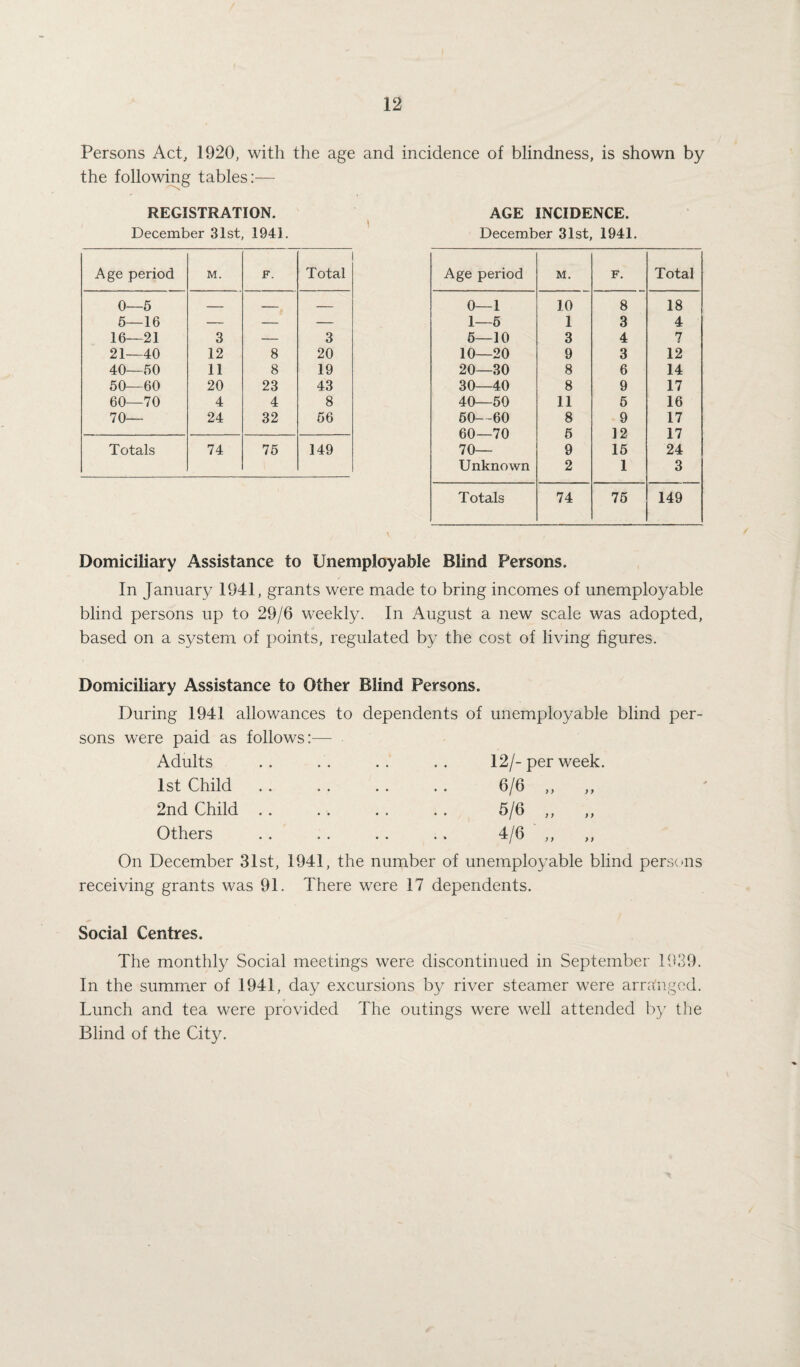 Persons Act, 1920, with the age and incidence of blindness, is shown by the following tables:— REGISTRATION. December 31st, 1941. \j ! - > Domiciliary Assistance to Unemployable Blind Persons. In January 1941, grants were made to bring incomes of unemployable blind persons up to 29/6 weekly. In August a new scale was adopted, based on a system of points, regulated by the cost of living figures. Domiciliary Assistance to Other Blind Persons. During 1941 allowances to dependents of unemployable blind per¬ sons were paid as follows:— Adults . . . . . . . . 12/- per week. 1st Child . . . . . . . . 6/6 ,, ,, 2nd Child . . . . . . . . 5/6 ,, ,, Others . . . . . . .. 4/6 ,, ,, On December 31st, 1941, the number of unemployable blind persons receiving grants was 91. There were 17 dependents. Social Centres. The monthly Social meetings were discontinued in September 1939. In the summer of 1941, day excursions by river steamer were arranged. Lunch and tea were provided The outings were well attended by the Blind of the City. Age period M. F. Total 0—5 5—16 — — — 16—21 3 — 3 21—40 12 8 20 40—50 11 8 19 50—60 20 23 43 60—70 4 4 8 70— 24 32 56 Totals 74 75 149 AGE INCIDENCE. December 31st, 1941. Age period M. F. Total 0—1 10 8 18 1—5 1 3 4 5—10 3 4 7 10—20 9 3 12 20—30 8 6 14 30—40 8 9 17 40—50 11 5 16 50—60 8 9 17 60—70 5 12 17 70— 9 15 24 Unknown 2 1 3 Totals 74 75 149