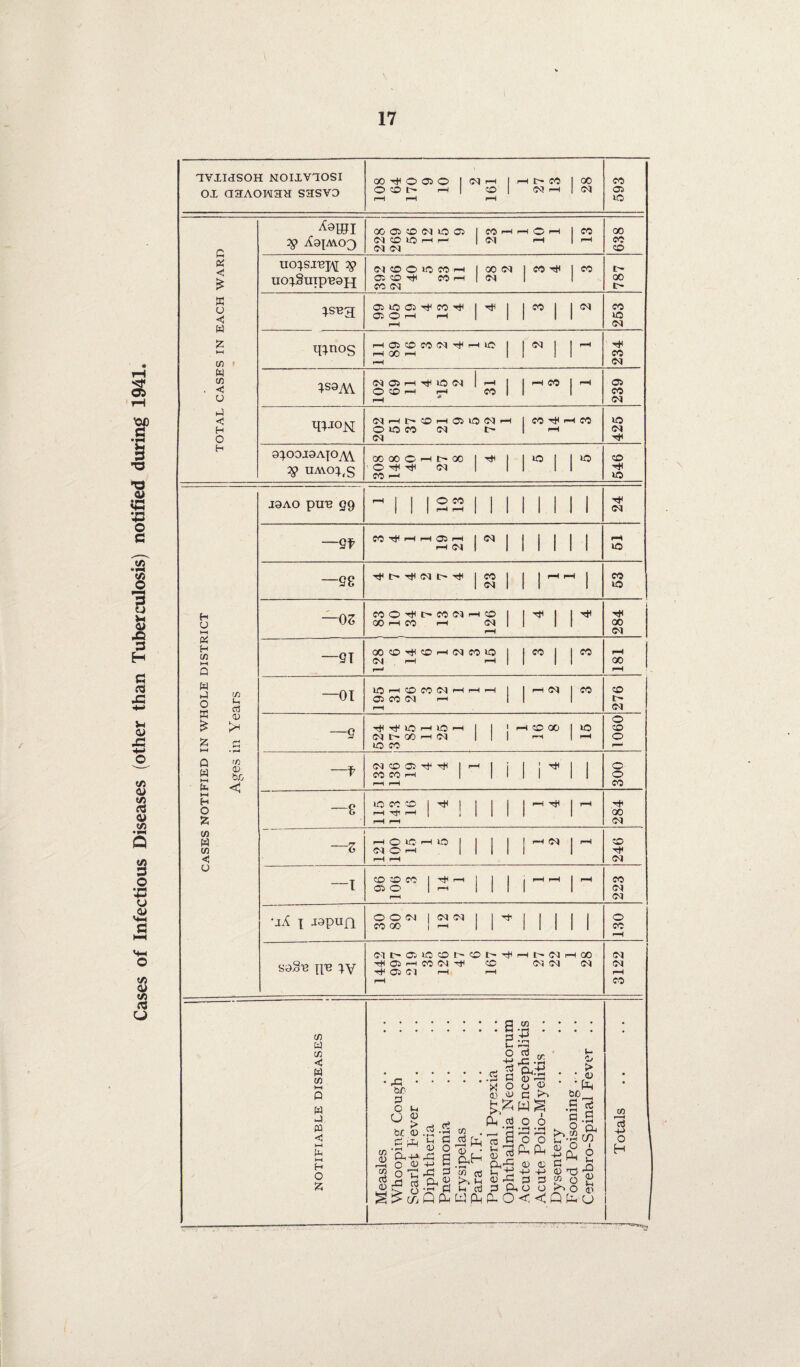 Cases of Infectious Diseases (other than Tuberculosis) notified during 1941. TVXIdSOH NOIXVTOSI ox aaAowaa sasvo 00^0030 © © t rH r-H rH 2 161 rH t- CO 1 00 CM rH 1 CM 593 TOTAL CASES IN EACH WARD Ami V Aapwoo 00 © © <M IC5 © <M © © 1—1 I—' CM <M CO rH H o rH I CO <M H 1 rH 638 uo^sjrh $> uo^SuipEapj N CO © lfl CO H © © T* M H CO <M 00 CM 1 CO tH I CO <M 1 1 787 ^SR3 © © © ^ CO nfl ©Oh r—4 r-H * |c r 253 qinos rH 00 rH r-H r 1 234 r-t (MHhCOHOHO<MH I CO tH rH CO © © CO CM I - | rH 425 Q^OOJaAJO^ V UAYO}rS oc oo © h t- oo © T* TtC CM CO rH 1  r 546 CASES NOTIFIED IN WHOLE DISTRICT Ages in Years 19 AO PUR 99 ^ 1 1 © CO f—H rH 1 i 24 rH (N —98 1 53 —os COOt^I>CO^hO GO rH CO rH Ci rH r 1 ^ 284 i —9T 00©T*l©rH(MCO© (M rH rH p—‘ 1” i ” rH GO rH i o rH iOhcdmiMhhh © CO <M rH r-H | rH <M | CO 276 —9 •pjl pf IQ H IQ H CM t> 00 rH (M © CO 1 rH © 00 1 © 1 rH | rH 0901 —f <M © © rj- CO CO rH rH rH - 1 1 \ * 1 300 —8 lOCCC rH Tfi rH rH rH « ! j rH tH I rH 284 —S rH O tC' f—1 O (N O h rH rH j rH <M j r—1 246 —I © © co © © rH 2“ I i ~~ 1 ~ 223 •jA | japun. © © <M co oo CM CM ^ 1 11 130 sa§R \ie iv OJ rH MW © CM <M <M Tt* © Cl r—I r—I Hi « C/3 < w Hi W w c t—I Ll M H o £ a C/3 * ‘-P * 5 ’-3 O rC .5 .rt 3 • .X O o ^ c. E £ W % ^ ^ P-i a3 O 6 M 6 .5 •§ CJ3 3 ^ ^ ^ ^ 0^1. £ ^ Q- CL $ Cun* fl Ah <d £ ^ w Li; o 0/ +-> c .t1” <i3 a; c« o H rC 3 «3 cti l -£ +-> +-> $ © c3 Ph 1:), OJ ^ o fl in Cti 3 PL O O ■ _, ^ §^c^Q(PyCL<(i.o<<Qfcu t- o r* • C3 ■ «u .S CC a a o I Hi S O 4-> CL e 03 H3 W o o CL m i o u rQ 03 Lt 03 CM <M fH CO V) r—H crj +■> O H