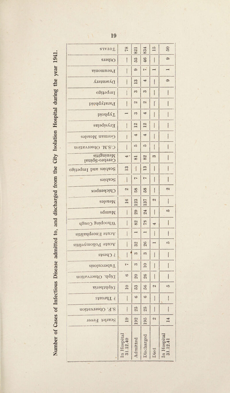 Number of Cases of Infectious Disease admitted to, and discharged from the City Isolation Hospital during the year 1941. STVXOX oo 00 »o niuomngux 1 Aj0}II9SXq 1 CO 1 Cl oSpodaij 1 1 1 pioqdXx 1 1 sepdisAig 1 Ol 1 1 S9|S^9JAJ UT3UU90 1 1 1 Si^.i§nm9pi t'euids-ojqsiao 00 00 1 1 1 1 c- t xodu9q;9Tq3 to to 1 S9IS B9]A[ rH rH 1 sduinpi I Cl CM tH CM 1 >o qSno.o SuidooqAV l (M OO 00 1 sixnuqdgou'X 9^noV 1 rH rH 1 1 STiTp^uonod 9ln9V l CM CO CO <M rH to sxsQq3 i IJ CO CO 1 1 siso{no.i9qnx r- CO o rH 1 1 uotpt,AJ9sqo ’q^ia CO o M CO <M 1 1 'BijgqxqdiQ O rH co to CO to M to spsojqx i l CO co 1 1 uoxqeAJ9sqo ‘d'S I >o CM to CM 1 1 J9A9X xq-reog Cfr rH (M Cl rH to Cl rH CM T* rH In Hospital 31.12.40 Admitted Discharged Died In Hospital 31.12.41