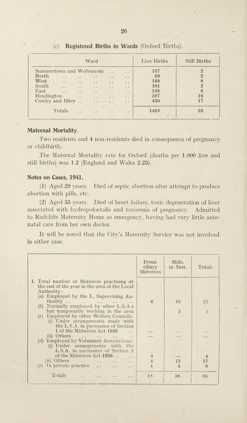 (c) Registered Births in Wards (Oxford Births). Ward Live Births Still Births Summertown and Wolvercote 157 2 North . 69 2 West 168 8 South 101 2 East 156 6 Headington 387 16 Cowley and Iffiey . . 430 17 Totals 1468 53 Maternal Mortality. Two residents and 4 non-residents died in consequence of pregnancy or childbirth. The Maternal Mortality rate for Oxford (deaths per 1,000 live and still births) was 1.2 (England and Wales 2.23). Notes on Cases, 1941. (1) Aged 29 years. Died of septic abortion after attempt to produce abortion with pills, etc. (2) Aged 35 years. Died of heart failure, toxic degeneration of liver associated with hydropofoetalis and toxaemia of pregnancy. Admitted to Radcliffe Maternity Home as emergency, having had very little ante¬ natal care from her own doctor. It will be noted that the City’s Maternity Service was not involved in either case. Domi- Mids. ciliary Midwives in Inst. Totals 1. Total number of Midwives practising at the end of the year in the area of the Local Authority: (a) Employed by the L. Supervising Au- thority . . 6 16 22 (b) Normally employed by other L.S.A.s but temporarily working in the area (c) Employed by other Welfare Councils: 5 5 (i) Under arrangements made with the L.S.A. in pursuance of Section I of the Midwives Act 1936 (ii) Others (d) Employed by Voluntary Associations: — — — (i) Under arrangements with the L.S.A. in pursuance of Section I of the Midwives Act 1936. . . . . 4 4 (ii) Others 4 13 17 (<?) I n private practice 4 4 8 56