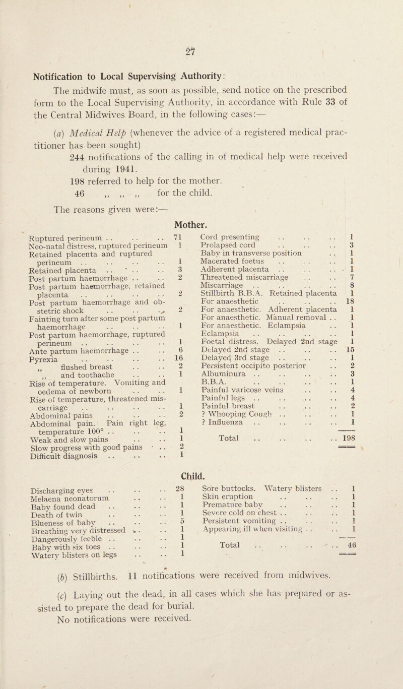Notification to Local Supervising Authority: The midwife must, as soon as possible, send notice on the prescribed form to the Local Supervising Authority, in accordance with Rule 33 of the Central Midwives Board, in the following cases:— (a) Medical Help (whenever the advice of a registered medical prac¬ titioner has been sought) 244 notifications of the calling in of medical help were received during 1941. 198 referred to help for the mother. t* 46 ,, ,, ,, for the child. The reasons given were:— Mother. Ruptured perineum . . . . . . 71 Neo-nata] distress, ruptured perineum 1 Retained placenta and ruptured perineum . . . . . . • • 1 Retained placenta . . * . . ■ • 3 Post partum haemorrhage . . . . 2 Post partum haemorrhage, retained placenta .. . • • • • • 2 Post partum haemorrhage and ob¬ stetric shock .. .. 2 Fainting turn after some post partum haemorrhage . . • • • • 1 Post partum haemorrhage, ruptured perineum . . . . • • • • 1 Ante partum haemorrhage . . . . 6 Pyrexia . . • • • • . . 16 flushed breast . . . . 2 ,, and toothache . . .. 1 Rise of temperature. Vomiting and oedema of newborn . . . . 1 Rise of temperature, threatened mis¬ carriage . . . • • • • • 1 Abdominal pains . . . . • • 2 Abdominal pain. Pain right leg, temperature 100° . . . . • • 1 Weak and slow pains .. . .. 1 Slow progress with good pains • .. 2 Difficult diagnosis .. .. .. 1 Cord presenting . . . . . . 1 Prolapsed cord . . . . . . 3 Baby in transverse position . . 1 Macerated foetus . . . . . . 1 Adherent placenta . . . . . . 1 Threatened miscarriage . . . . 7 Miscarriage . . . . . . . . 8 Stillbirth B.B.A. Retained placenta 1 For anaesthetic . . . . . . 18 For anaesthetic. Adherent placenta 1 For anaesthetic. Manual removal . . 1 For anaesthetic. Eclampsia . . 1 Eclampsia . . . . . . . . 1 Foetal distress. Delayed 2nd stage 1 Delayed 2nd stage . . . . 15 Delayed 3rd stage . . .. . . 1 Persistent occipito posterior . . 2 Adbuminura . . . . . . . . 3 B.B.A. 1 Painful varicose veins . . . . 4 Painful legs . . . . . . . . 4 Painful breast . . . . . . 2 ? Whooping Cough . . . . . . 1 ? Influenza . . . . . . . . 1 Total .. . . . . . . 198 Child. Discharging eyes Melaena neonatorum Baby found dead Death of twin Blueness of baby Breathing very distressed » Dangerously feeble . . Baby with six toes . . Watery blisters on legs 28 Sore buttocks. Watery blisters . . 1 1 Skin eruption . . . . . . 1 1 Premature baby . . . . . . 1 1 Severe cold on chest . . . . . . 1 5 Persistent vomiting . . . . . . 1 1 Appearing ill when visiting . . . . 1 1 - 1 Total . .. 46 tF> (b) Stillbirths. 11 notifications were received from midwives. (c) Laying out the dead, in all cases which she has prepared or as¬ sisted to prepare the dead for burial. No notifications were received.