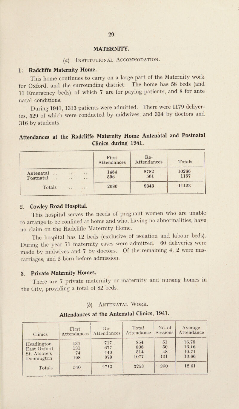 MATERNITY. (a) Institutional Accommodation. 1. Radcliffe Maternity Home. This home continues to carry on a large part of the Maternity work for Oxford, and the surrounding district. The home has 58 beds (and 11 Emergency beds) of which 7 are for paying patients, and 8 for ante natal conditions. During 1941, 1313 patients were admitted. There were 1179 deliver¬ ies, 529 of which were conducted by midwives, and 334 by doctors and 316 by students. Attendances at the Radcliffe Maternity Home Antenatal and Postnatal Clinics during 1941. First Attendances Re- Attendances Totals Antenatal . . 1484 8782 10266 Postnatal . . 596 561 1157 Totals . 2080 9343 11423 2. Cowley Road Hospital. This hospital serves the needs of pregnant women who are unable to arrange to be confined at home and who, having no abnormalities, have no claim on the Radcliffe Maternity Home. The hospital has 12 beds (exclusive of isolation and labour beds). During the year 71 maternity cases were admitted. 60 deliveries were made by midwives and 7 by doctors. Of the remaining 4, 2 were mis¬ carriages, and 2 born before admission. 3. Private Maternity Homes. There are 7 private maternity or maternity and nursing homes in the City, providing a total of 82 beds. (b) Antenatal Work. Attendances at the Antenatal Clinics, 1941. Clinics i First Attendances Re- Attendances Total At tendance No. of Sessions Average Attendance Headington 137 717 854 51 16.75 East Oxford 131 677 808 oO 1 6.16 St. Aldate’s 74 440 514 48 10.71 Donnington 198 879 1077 101 .10.66 2713 3253 250 12.61