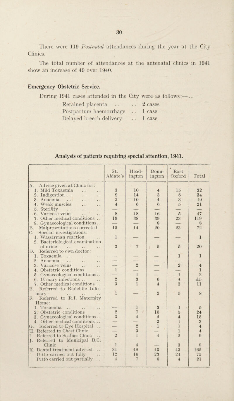 There were 119 Postnatal attendances during the year at the City Clinics. The total number of attendances at the antenatal clinics in 1941 show an increase of 49 over 1940. Emergency Obstetric Service. During 1941 cases attended in the City were as follows Retained placenta Postpartum haemorrhage Delayed breech delivery 2 cases 1 case 1 case. Analysis of patients requiring special attention, 1941. St. Aldate’s Head- ington Donn- ington East Oxford Total A. Advice given at Clinic for: 1. Mild Toxaemia 3 10 ) 4 15 32 2. Indigestion . . 9 14 3 8 34 3. Anaemia 2 10 4 3 19 4. Weak muscles 4 6 6 5 21 5. Sterility — — — — — 6. Varicose veins 8 18 16 5 47 7. Other medical conditions . . 19 38 39 23 119 8. Gynaecological conditions. . — — 8 — 8 B. Malpresentations corrected 15 14 20 23 72 C. Special investigations: 1. Wasscrman reaction 1 — — — 1 2. Bacteriological examination of urine 3 ' 7 5 5 20 D. Ref erred to own doctor: 1. Toxaemia — — — 1 1 2. Anaemia — — — — — 3. Varicose veins — 2 — 2 4 4. Obstetric conditions 1 — — — 1 5. Gynaecological conditions. . — 1 1 2 6. Urinary infections . . 2 3 6 4 .15 7. Other medical conditions . . 3 1 4 3 11 E. Referred to Radchffe Infir- mary 1 — 2 5 8 F. Referred to R.I. Maternity Home: 1. Toxaemia — 1 3 1 5 2. Obstetric conditions 2 7 10 5 24 3. Gynaecological conditions. . 3 4 4 4 15 4. Other medical conditions . . — — o Li 1 3 G. Referred to Eye Hospital . . — 2 1 1 4 H. Referred to Chest Clinic — 3 — 1 4 I. Referred to Scabies Clinic . . 2 1 4 2 9 J. Referred to Municipal B.C. Clinic 1 4 — 3 8 K. Dental treatment advised . . 31 48 43 43 165 Ditto carried out fully 12 16 23 24 75 Ditto carried out partially . . 4 7 6 4 21