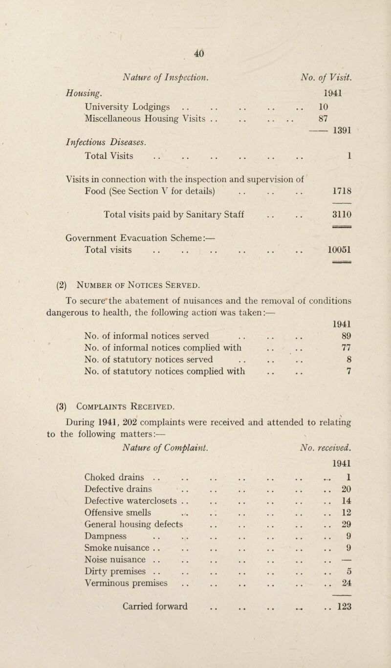 Nature of Inspection. No. of Visit. Housing. 1941 University Lodgings .. . . .. .. .. 10 Miscellaneous Housing Visits .. .. .... 87 - 1391 Infectious Diseases. Total Visits .. .. .. .. .. .. 1 Visits in connection with the inspection and supervision of Food (See Section V for details) .. .. .. 1718 Total visits paid by Sanitary Staff .. .. 3110 Government Evacuation Scheme:— Total visits .. .. .. .. .. .. 10051 (2) Number of Notices Served. To secure the abatement of nuisances and the removal of conditions dangerous to health, the following action was taken:— 1941 No. of informal notices served . . .. .. 89 No. of informal notices complied with .. .. 77 No. of statutory notices served .. .. .. 8 No. of statutory notices complied with .. .. 7 (3) Complaints Received. \ During 1941, 202 complaints were received and attended to relating to the following matters:— Nature of Complaint. No. received. 1941 Choked drains .. .. .. .. .. .. ... 1 Defective drains .. . . .. .. .. .. 20 Defective waterclosets .. .. .. .. .. 14 Offensive smells ... .. .. .. .. 12 General housing defects .. .. .. .. 29 Dampness .. .. .. .. .. .. .. 9 Smoke nuisance .. .. .. .. .. .. .. 9 Noise nuisance .. .. .. .. .. .. .. — Dirty premises .. .. .. .. .. .. .. 5 Verminous premises .. .. .. .. .. 24 Carried forward .. .. .. .. 123