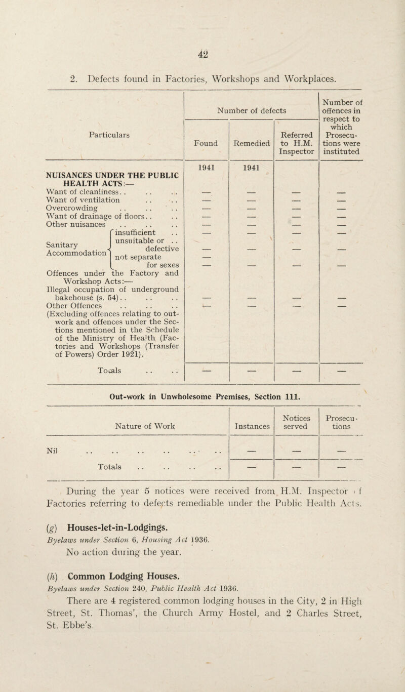 2. Defects found in Factories, Workshops and Workplaces. , v Number of defects Number of offences in respect to which Prosecu¬ tions were instituted Particulars Found Remedied Referred to H.M. Inspector NUISANCES UNDER THE PUBLIC HEALTH ACTS:— 1941 1941 Want of cleanliness. . — — — , ii Want of ventilation — — -- — Overcrowding • • . • • • — — — — Want of drainage of floors. . — — — — Other nuisances • • • • • • — — — — Sanitary ^ Accommodation * ' insufficient unsuitable or . . — — — — defective not separate _____ — — — Offences under Workshop A Illegal occupatio for sexes the Factory and cts:— n of underground bakehouse (s. 64). . — — — — Other Offences (Excluding offences relating to out¬ work and offences under the Sec¬ tions mentioned in the Schedule of the Ministry of Health (Fac¬ tories and Workshops (Transfer of Powers) Order 1921). Totals .. — — — — Out-work in Unwholesome Premises, Section 111. Nature of Work Instances Notices served Prosecu- tions Nil •• • • • * •• •• Totals . . . • . . . • — — — — — — During the year 5 notices were received from H.M. Inspector < f Factories referring to defects remediable under the Public Health Acts. (g) Houses-let-in-Lodgings. Byelaws under Section 6, Housing Act 1936. No action during the year. (h) Common Lodging Houses. Byelaws under Section 240, Public Health Act 1936. There are 4 registered common lodging houses in the City, 2 in High Street, St. Thomas', the Church Army Hostel, and 2 Charles Street, St. Ebbe’s.