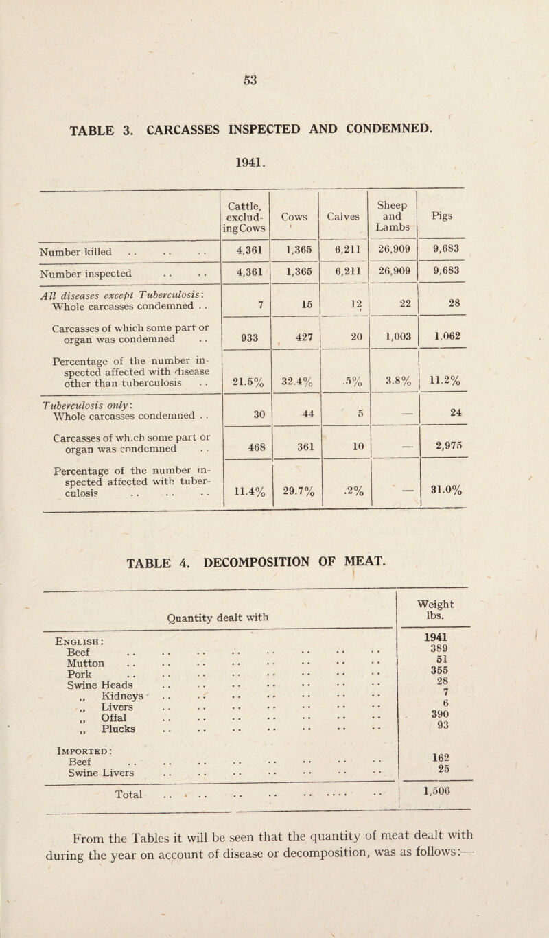 ( TABLE 3. CARCASSES INSPECTED AND CONDEMNED. 1941. Cattle, exclud¬ ing Cows Cows Calves Sheep and Lambs Pigs Number killed 4,361 1,365 6,211 26,909 9,683 Number inspected 4,361 1,365 6,211 26,909 9,683 All diseases except Tuberculosis'. Whole carcasses condemned . . 7 15 12 ♦ 22 28 Carcasses of which some part or organ was condemned 933 427 20 1,003 1,062 Percentage of the number in¬ spected affected with disease other than tuberculosis 21.5% 32.4% •5% 3.8% 11.2% Tuberculosis only: Whole carcasses condemned . . 30 44 5 24 Carcasses of winch some part or organ was condemned 468 361 10 — 2,975 Percentage of the number in¬ spected affected with tuber¬ culosis 11.4% 29.7% • 2% — 31.0% TABLE 4. DECOMPOSITION OF MEAT. 1 Quantity dealt with Weight lbs. English : Beef % • • • • 1941 389 Mutton • • • • 51 Pork .. 355 Swine Heads • • • • 28 „ Kidneys • * * • 7 6 ,, Livers • • » • „ Offal • • • • 390 ,, Plucks • • • • 93 Imported: 162 Beef • • • • • • • • • • • • Swine Livers • • • • • ♦ • * • • • • • • 25 Total • • • • • • • • • • • • • • • • 1,506 From the Tables it will be seen that the quantity of meat dealt with during the year on account of disease or decomposition, was as follows:—