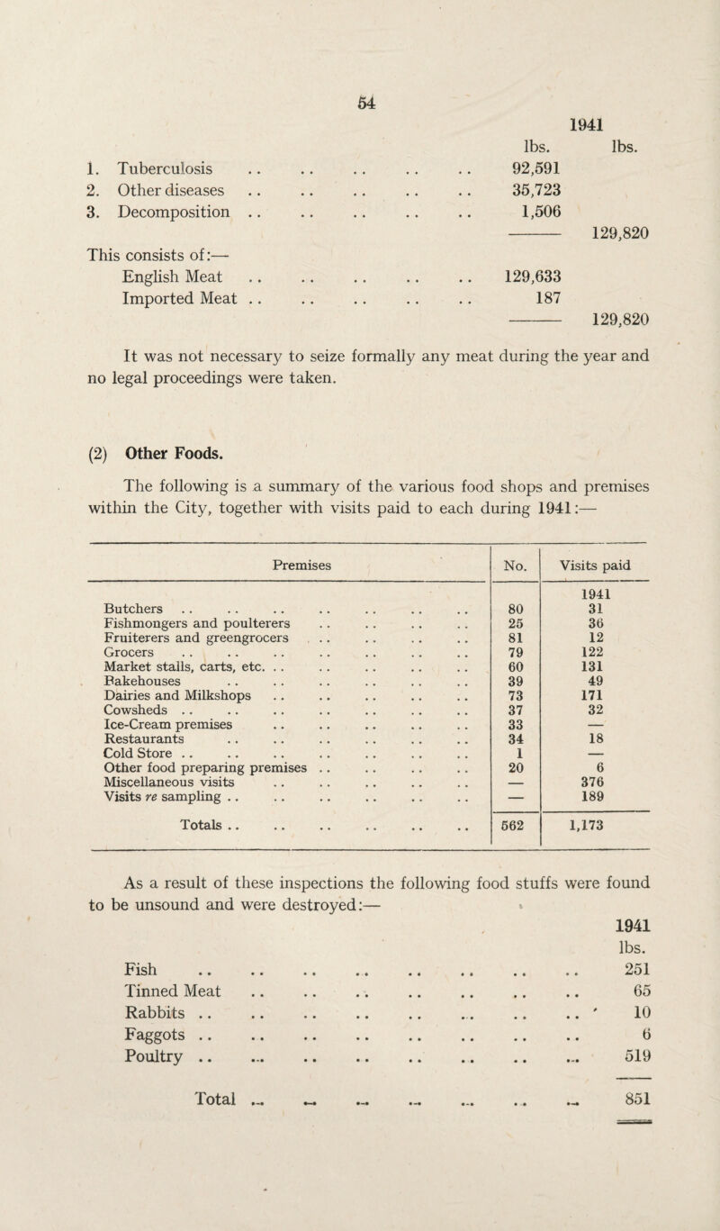 1941 1. Tuberculosis 2. Other diseases 3. Decomposition This consists of:— English Meat Imported Meat lbs. lbs. 92,591 35,723 1,506 - 129,820 129,633 187 129,820 It was not necessary to seize formally any meat during the year and no legal proceedings were taken. (2) Other Foods. The following is a summary of the various food shops and premises within the City, together with visits paid to each during 1941:— Premises No. Visits paid Butchers 80 1941 31 Fishmongers and poulterers 25 36 Fruiterers and greengrocers , .. 81 12 Grocers 79 122 Market stalls, carts, etc. .. 60 131 Bakehouses 39 49 Dairies and Milkshops 73 171 Cowsheds .. 37 32 Ice-Cream premises 33 — Restaurants 34 18 Cold Store .. I — Other food preparing premises .. 20 6 Miscellaneous visits — 376 Visits re sampling .. — 189 Totals .. .. .. .. .. .. 562 1,173 As a result of these inspections the following food stuffs were found to be unsound and were destroyed:— 1941 lbs. Fish .. .. .. .. .. .. .. .. 251 Tinned Meat .. .. .. .. .. .. .. 65 Rabbits .. .. .. .. .. ... .. .. ' 10 Faggots. 6 Poultry .. ... .. .. .. .. .. ... 519 Total ... 851