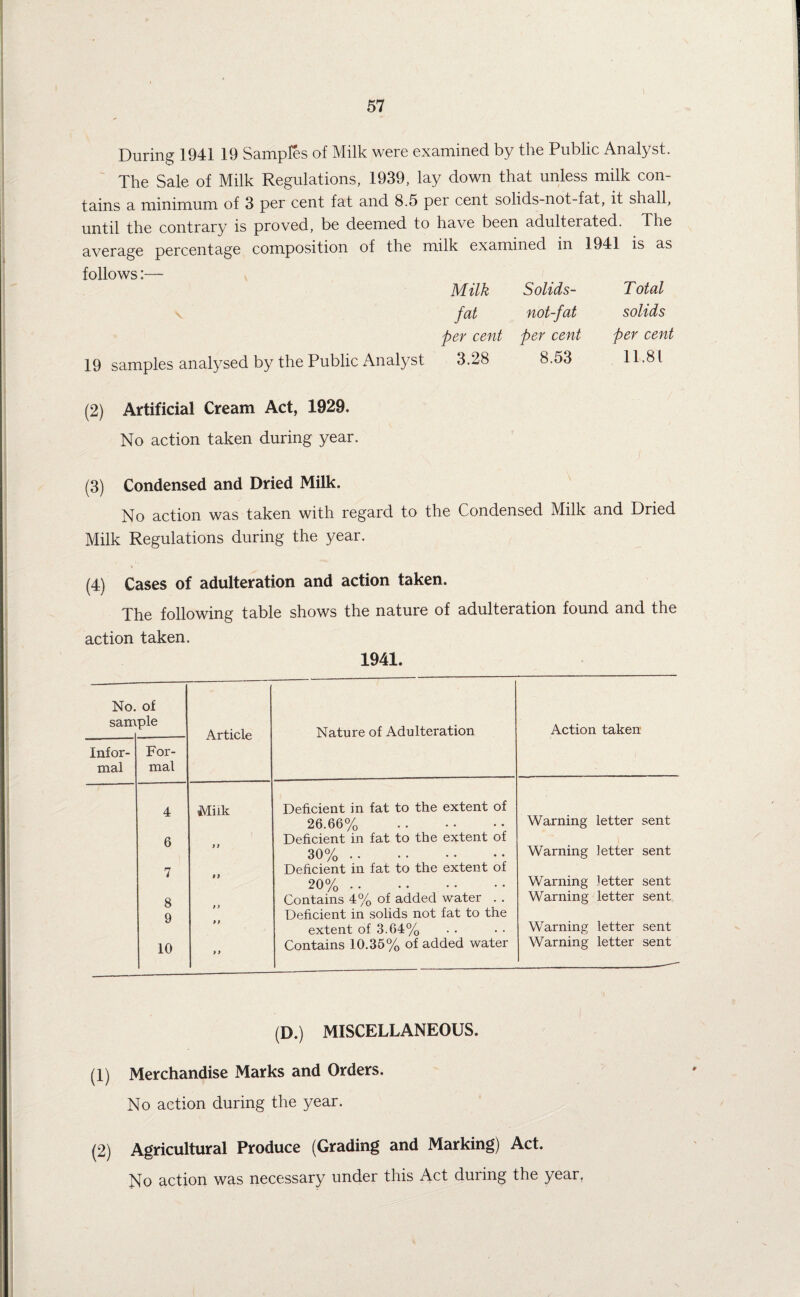 During 1941 19 Samples of Milk were examined by the Public Analyst. The Sale of Milk Regulations, 1939, lay down that unless milk con¬ tains a minimum of 3 per cent fat and 8.5 per cent solids-not-fat, it shall, until the contrary is proved, be deemed to have been adulterated. The average percentage composition of the milk examined in 1941 is as follows:— Milk Solids- v fat not-fat per cent per cent 19 samples analysed by the Public Analyst 3.28 8.53 Total solids per cent 11.81 (2) Artificial Cream Act, 1929. No action taken during year. (3) Condensed and Dried Milk. No action was taken with regard to the Condensed Milk and Dried Milk Regulations during the year. (4) Cases of adulteration and action taken. The following table shows the nature of adulteration found and the action taken. 1941. Infor¬ mal ). of nple Article Nature of Adulteration Action taken For¬ mal 4 Milk Deficient in fat to the extent of 26.66% Warning letter sent 6 Deficient in fat to the extent of 30% Warning fetter sent 7 Deficient in fat to the extent of 20%. Warning fetter sent 8 Contains 4% of added water . . Warning letter sent Q Deficient in solids not fat to the 9 9 extent of 3.64% Warning letter sent 10 9 9 Contains 10.35% of added water Warning letter sent (D.) MISCELLANEOUS. (1) Merchandise Marks and Orders. No action during the year. (2) Agricultural Produce (Grading and Marking) Act. No action was necessary under this Act during the year,