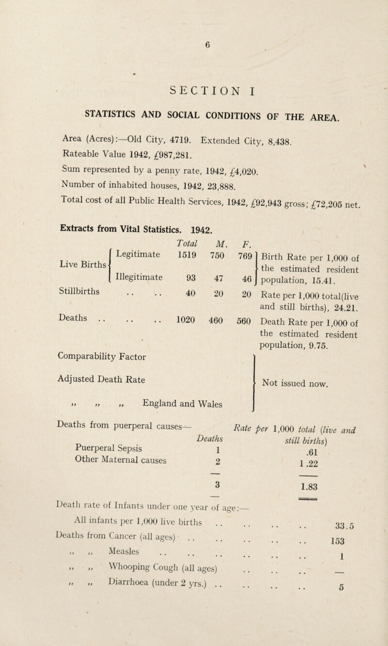 SECTION I STATISTICS AND SOCIAL CONDITIONS OF THE AREA. Area (Acres):—Old City, 4719. Extended City, 8,438. Rateable Value 1942, £987,281. Sum represented by a penny rate, 1942, £4,020. Number of inhabited houses, 1942, 23,888. Total cost of all Public Health Services, 1942, £92,943 gross; £72,205 net. Extracts from Vital Statistics. 1942 Legitimate Total 1519 Live Births • Illegitimate 93 Stillbirths • • • • 40 Deaths • • • • 1020 Comparability Factor Adjusted Death Rate \ M. F. 750 769 Birth Rate per 1,000 of • the estimated resident 47 46 J population, 15.41. 20 20 Rate per 1,000 total(live and still births), 24.21. 460 560 Death Rate per 1,000 of the estimated resident population, 9.75. • Not issued now. England and Wales Deaths from puerperal causes— Deaths Puerperal Sepsis i Other Maternal causes 2 Rate per 1,000 total [live and still births) .61 1 .22 3 1.83 Death rate of Infants under one year of age:_ All infants per 1,000 live births Deaths from Cancer (all ages) ,, ,, Measles • * • • • « „ „ Whooping Cough (all ages) „ „ Diarrhoea (under 2 yrs.) 33.5 153 1 5