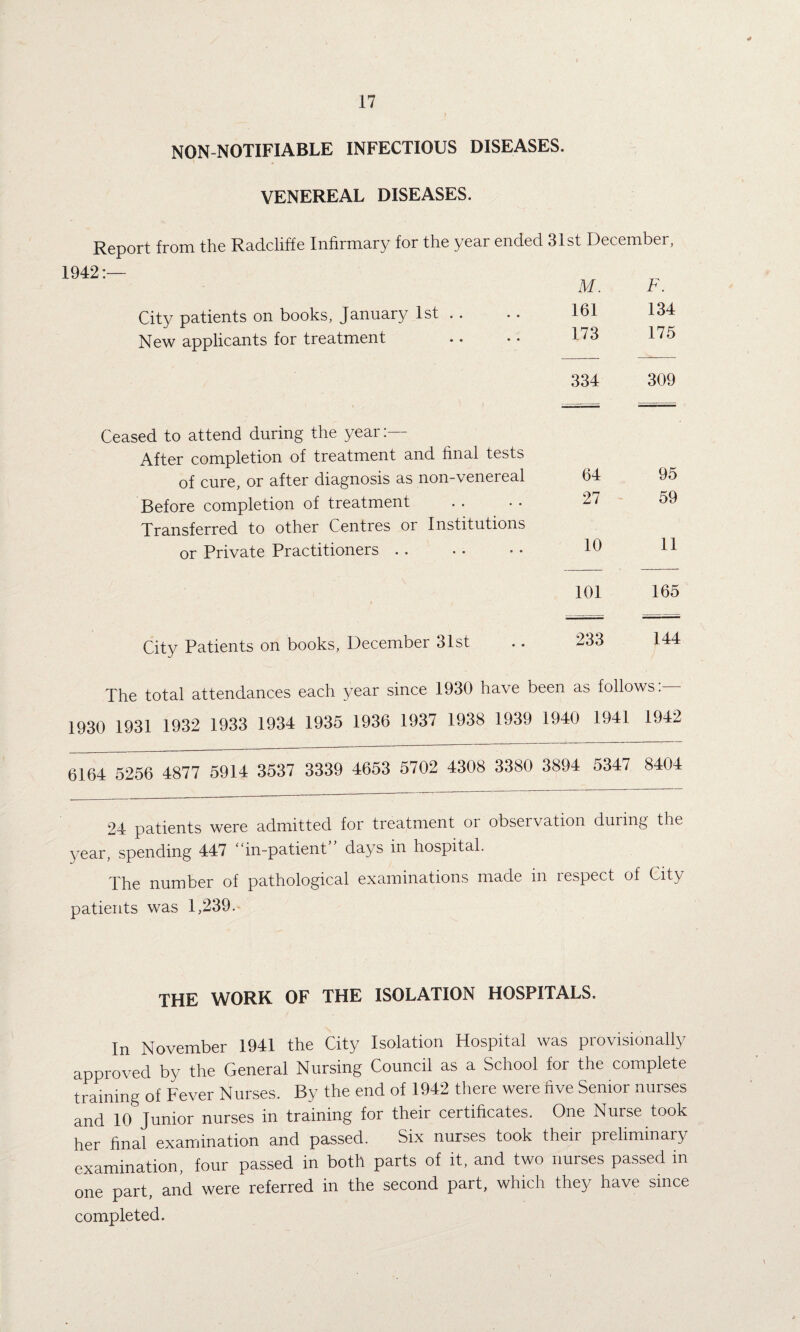 NON-NOTIFIABLE INFECTIOUS DISEASES. VENEREAL DISEASES. Report from the Radcliffe Infirmary for the year ended 31st December, M. F. City patients on books, January 1st .. 161 134 New applicants for treatment 173 175 Ceased to attend during the year:— After completion of treatment and final tests 334 309 of cure, or after diagnosis as non-venereal 64 95 Before completion of treatment Transferred to other Centres or Institutions 27 59 or Private Practitioners . . 10 11 101 165 City Patients on books, December 31st 233 144 The total attendances each year since 1930 have been as follows: 1930 1931 1932 1933 1934 1935 1936 1937 1938 1939 1940 1941 1942 6164 5256 4877 5914 3537 3339 4653 5702 4308 3380 3894 5347 8404 24 patients were admitted for treatment or observation during the year, spending 447 “in-patient days in hospital. The number of pathological examinations made in respect of City patients was 1,239. THE WORK OF THE ISOLATION HOSPITALS. In November 1941 the City Isolation Hospital was provisionally approved by the General Nursing Council as a School for the complete training of Fever Nurses. By the end of 1942 there were five Senior nurses and 10 Junior nurses in training for their certificates. One Nurse took her final examination and passed. Six nurses took their preliminary examination, four passed in both parts of it, and two nurses passed in one part, and were referred in the second part, which they have since completed.