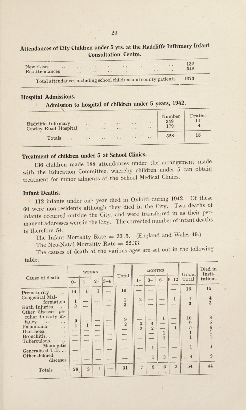 Attendances of City Children under 5 yrs. at the Radcliffe Infirmary Infant Consultation Centre. New Cases . . • • * • • • • • • • ' '  ‘ g4g Re-attendances • • • • • • • • • • _^__ Total attendances including school children and county patients 1373 Hospital Admissions. Admission to hospital of children under 5 years, 1942. Radcliffe Infirmary Cowley Road Hospital Totals Treatment of children under 5 at School Clinics. 136 children made 188 attendances under the arrangement made with the Education Committee, whereby children under 5 can obtain treatment for minor ailments at the School Medical Clinics. Number Deaths 349 11 * 9 179 4 • • 528 15 Infant Deaths. 112 infants under one year died in Oxford during 1942. Of these 60 were non-residents although they died in the City. Two deaths of infants occurred outside the City, and were transferred in as their per¬ manent addresses were in the City. The corrected number of infant deaths is therefore 54. The Infant Mortality Rate = 33.5. (England and Wales 49.) The Neo-Natal Mortality Rate = 22.33. The causes of death at the various ages are set out in the following table: Cause of death | WEE ,KS 0- 1- 2- 3-4 Prematurity 14 1 1 1 Congenital Mai- formation 1 — 1 Birth Injuries 3 — — Other diseases pe¬ culiar to early in- 9 fancy ' Pneumonia 1 1 ■ Diarrhoea - - — ~ Bronchitis. . — ■ Tuberculous — —  Meningitis Generalised T.B. .. — — '  Other defined diseases — —  Totals 28 2 1 — Total MONTHS Grand Total 1- 3- 6- 9-12 16 — — — — 16 1 2 — 1 4 3 — -- ■- 3 9 1 _ 10 2 3 4 — — 9 2 2 — 1 5 _ — 1 — 1 — — — 1 — 1 — — 1 — — 1 — — 1 3 — 4 31 7 8 ! 6 2 j 54 i j **»• Died in Insti¬ tutions 15 4 3 8 5 4 1 1 1 2 44 -f