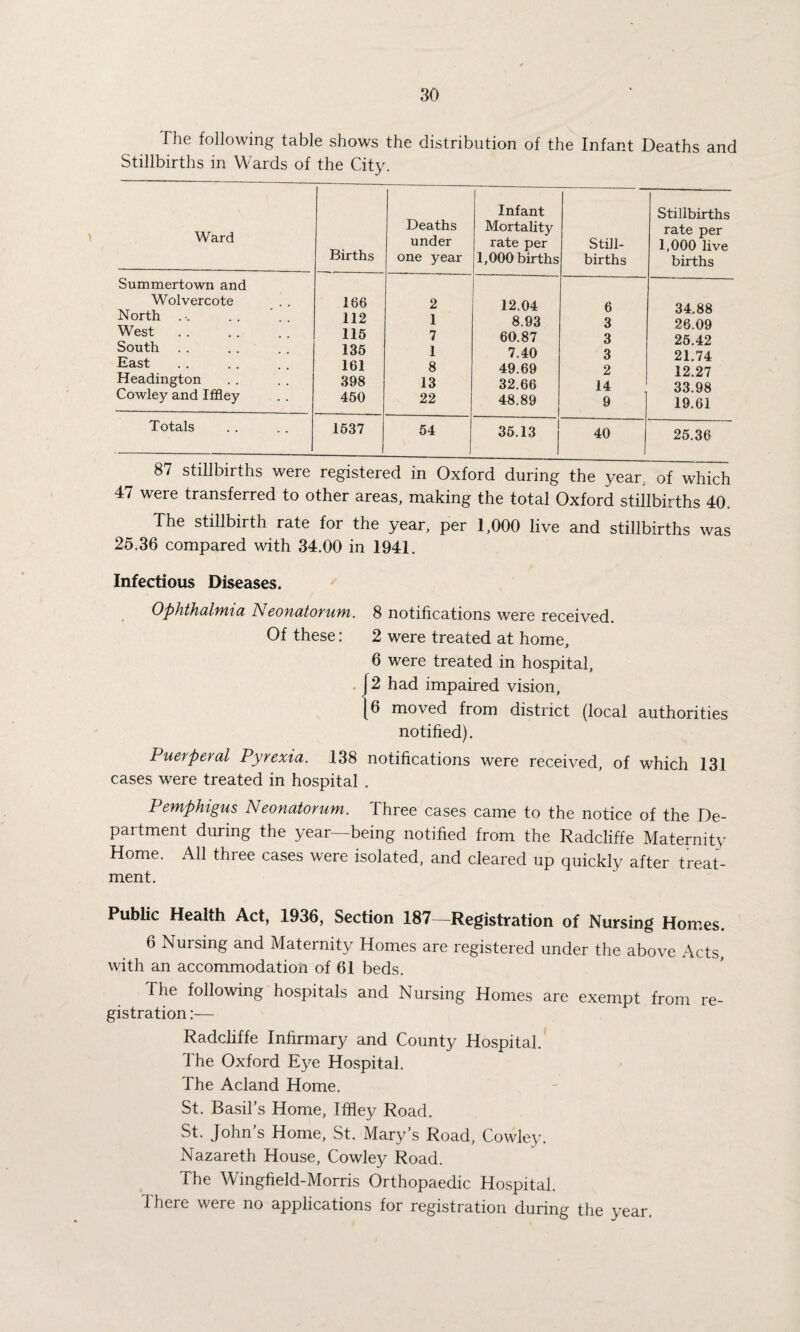 The following table shows the distribution of the Infant Deaths and Stillbirths in Wards of the City. Ward Births Deaths under one year Infant Mortality rate per 1,000 births Still¬ births Stillbirths rate per 1,000 live births Summertown and Wolvercote North . -. . . West South East Headington Cowley and Iffley 166 112 116 136 161 398 460 2 1 7 1 8 13 22 12.04 8.93 60.87 7.40 49.69 32.66 48.89 6 3 3 3 2 14 9 34.88 26.09 25.42 21.74 12.27 33.98 19.61 Totals 1637 54 35.13 40 25.36 87 stillbirths were registered in Oxford during the year, of which 47 were transferred to other areas, making the total Oxford stillbirths 40. The stillbirth rate for the year, per 1,000 live and stillbirths was 25.36 compared with 34.00 in 1941. Infectious Diseases. Ophthalmia Neonatorum. 8 notifications were received. Of these: 2 were treated at home, 6 were treated in hospital, . J2 had impaired vision, 6 moved from district (local authorities notified). Puerperal Pyrexia. 138 notifications were received, of which 131 cases were treated in hospital . Pemphigus Neonatorum. Three cases came to the notice of the De¬ partment during the year—being notified from the Radcliffe Maternity Home. All three cases were isolated, and cleared up quickly after treat¬ ment. Public Health Act, 1936, Section 187—Registration of Nursing Homes. 6 Nursing and Maternity Homes are registered under the above Acts, with an accommodation of 61 beds. The following hospitals and Nursing Homes are exempt from re¬ gistration :— Radcliffe Infirmary and County Hospital. The Oxford Eye Hospital. The Acland Home. St. Basil’s Home, Iffiey Road. St. John's Home, St. Mary's Road, Cowley. Nazareth House, Cowley Road. The Wingfield-Morris Orthopaedic Hospital. There were no applications for registration during the year.