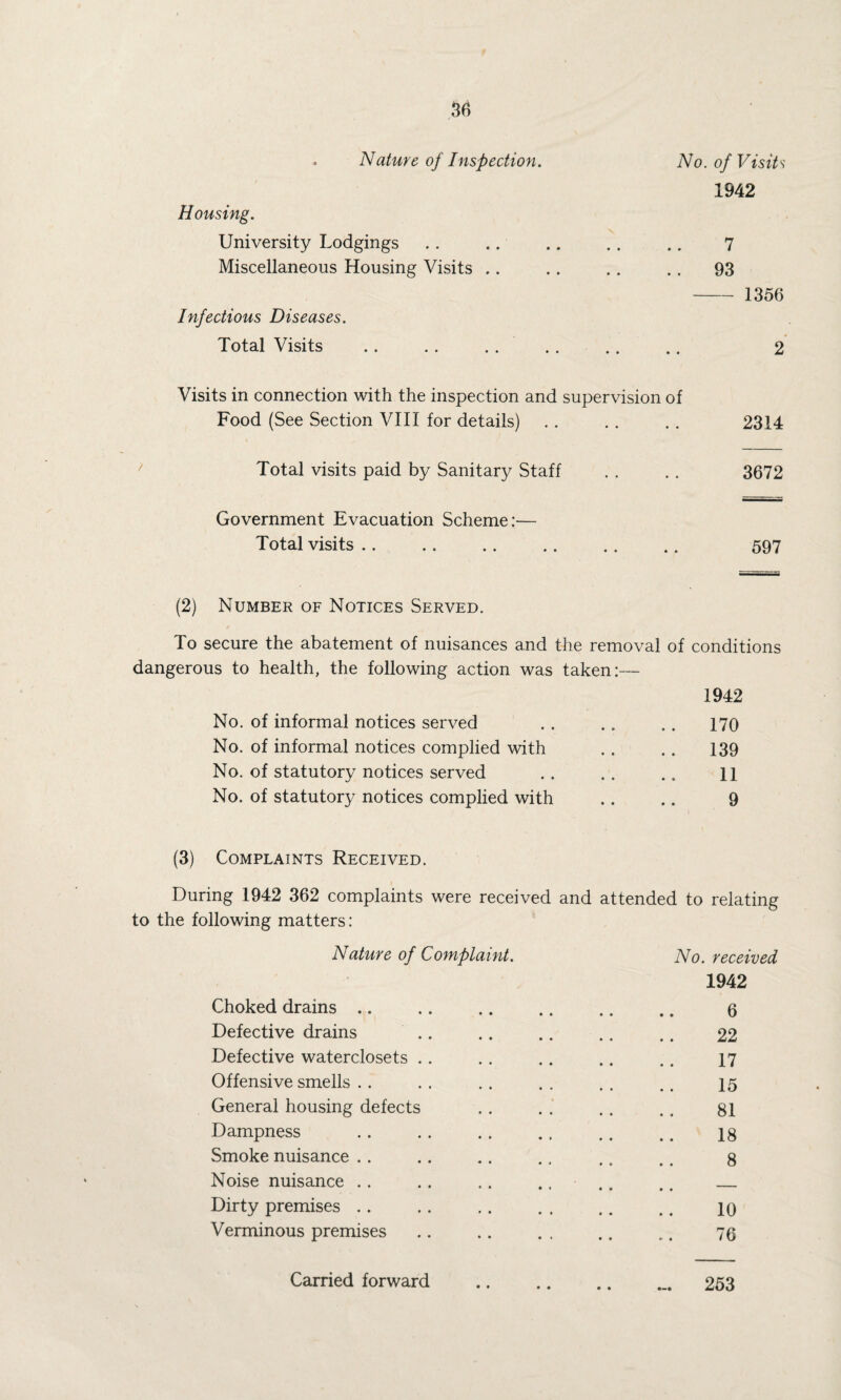 * Nature of Inspection. No. of Visits 1942 Housing. University Lodgings. 7 Miscellaneous Housing Visits .. .. .. .. 93 -1356 Infectious Diseases. Total Visits .. . . .. .. .. .. 2 Visits in connection with the inspection and supervision of Food (See Section VIII for details) .. . . .. 2314 Total visits paid by Sanitary Staff .. .. 3672 Government Evacuation Scheme:— Total visits. 597 (2) Number of Notices Served. To secure the abatement of nuisances and the removal of conditions dangerous to health, the following action was taken:— 1942 No. of informal notices served .. .. .. 170 No. of informal notices complied with . . .. 139 No. of statutory notices served . . . . .. H No. of statutory notices complied with .. .. 9 (3) Complaints Received. During 1942 362 complaints were received and attended to relating to the following matters: Nature of Complaint. No. received 1942 Choked drains .. .. .. .. .. .. q Defective drains .. .. .. .. .. 22 Defective waterclosets .. .. .. .. .. 17 Offensive smells .. .. .. .. .. .. 15 General housing defects . . . . . . . . gl Dampness .. .. .. .. .. .. ig Smoke nuisance .. .. .. .. , „ .. 8 Noise nuisance .. .. .. .... .. _ Dirty premises .. .. .. . . .. ., 10 Verminous premises .. .. . . .. „. 70 253 Carried forward