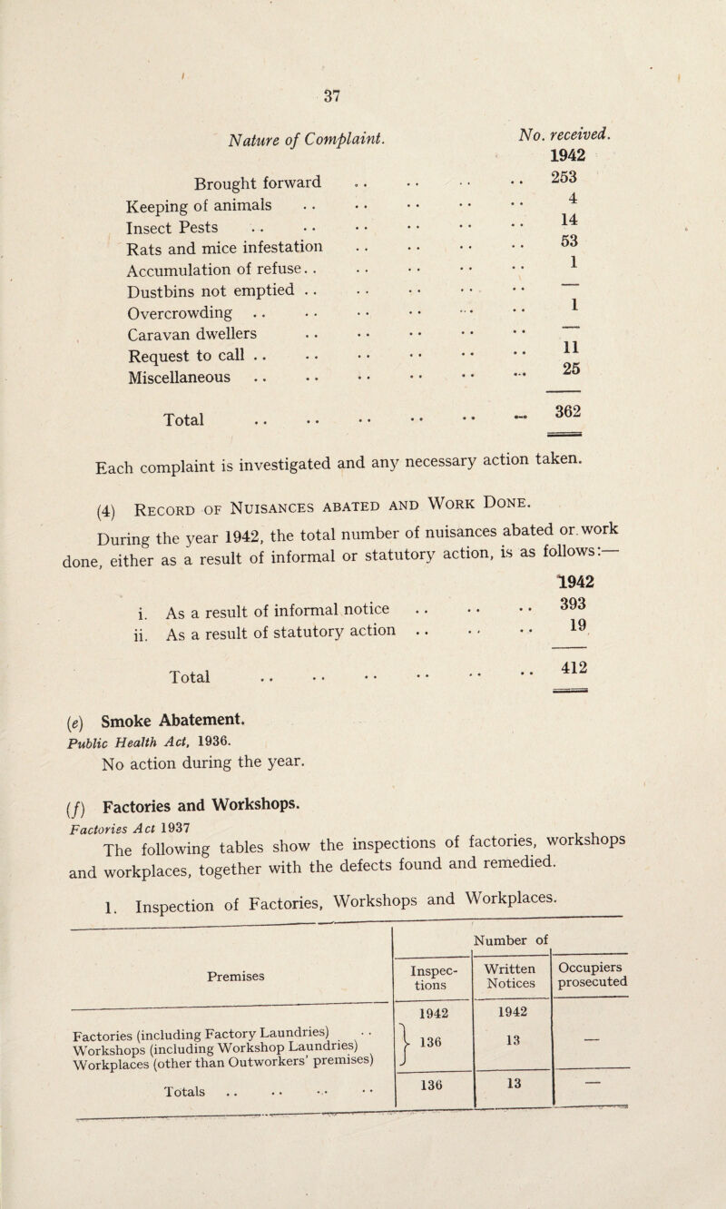 I 37 Nature of Complaint. Brought forward Keeping of animals Insect Pests Rats and mice infestation Accumulation of refuse. . Dustbins not emptied Overcrowding Caravan dwellers Request to call .. Miscellaneous. No. received. 1942 . 253 4 14 53 1 1 11 25 Total 362 Each complaint is investigated and any necessary action taken. (4) Record of Nuisances abated and Work Done. During the year 1942, the total number of nuisances abated or. work done, either as a result of informal or statutory action, is as follows:— 1942 i. As a result of informal notice.393 ii. As a result of statutory action. 19 Total 412 (e) Smoke Abatement. Public Health Act, 1936. No action during the year. (/) Factories and Workshops. Factories Act 1937 # The following tables show the inspections of factories, workshops and workplaces, together with the defects found and remedied. 1. Inspection of Factories, Workshops and Workplaces. Premises Number of Inspec¬ tions Written Notices Occupiers prosecuted Factories (including Factory Laundries) Workshops (including Workshop Laundries) Workplaces (other than Outworkers’ premises) Totals 1942 j- 136 1942 13 — 136 13