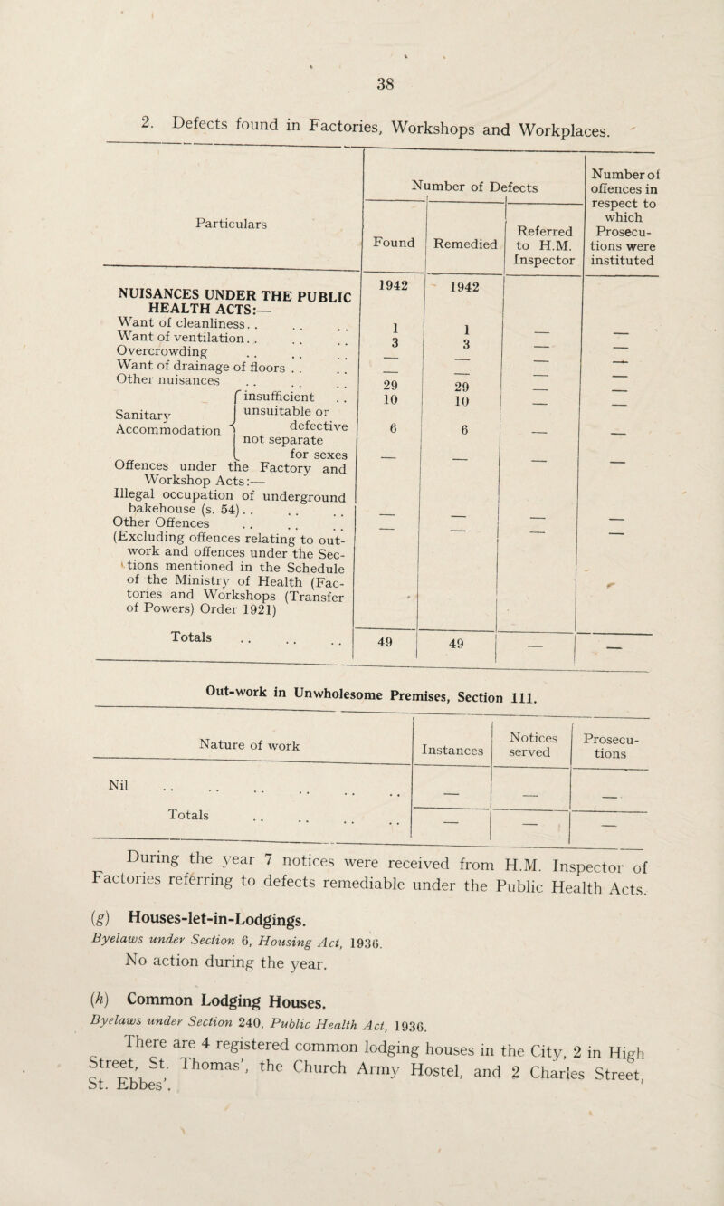 2. Defects found in Factories, Workshops and Workplaces. Number of Defects Particulars Found Remedied NUISANCES UNDER THE PUBLIC HEALTH ACTS:— Want of cleanliness. . Want of ventilation. . Overcrowding Want of drainage of floors Other nuisances insufficient 1942 1 3 1 unsuitable or defective not separate for sexes the Factory and Sanitary Accommodation Offences under Workshop Acts:— Illegal occupation of underground bakehouse (s. 54) Other Offences (Excluding offences relating to out¬ work and offences under the Sec- • tions mentioned in the Schedule of the Ministry of Health (Fac¬ tories and Workshops (Transfer of Powers) Order 1921) 29 10 6 1942 1 3 Referred to H.M. Inspector 29 10 6 Number of offences in respect to which Prosecu¬ tions were instituted Totals .. . . . . 49 j 49 I — Out-work in Unwholesome Premises, Section 111. Nature of work Instances Notices served Prosecu¬ tions Nil . Totals • • • • . . — — _ — — — ° ,vuc wlcivcu iium ri.ivjL. inspector ol Factones referring to defects remediable under the Public Health Acts. (g) Houses-let-in-Lodgings. Byelaws under Section 6, Housing Act, 1936. No action during the year. (h) Common Lodging Houses. Byelaws under Section 240, Public Health Act, 1936. I here are 4 registered common lodging houses in the City, 2 in High rhomas'< the Church Army Hostel, and 2 Charles Street St. Ebbes . '