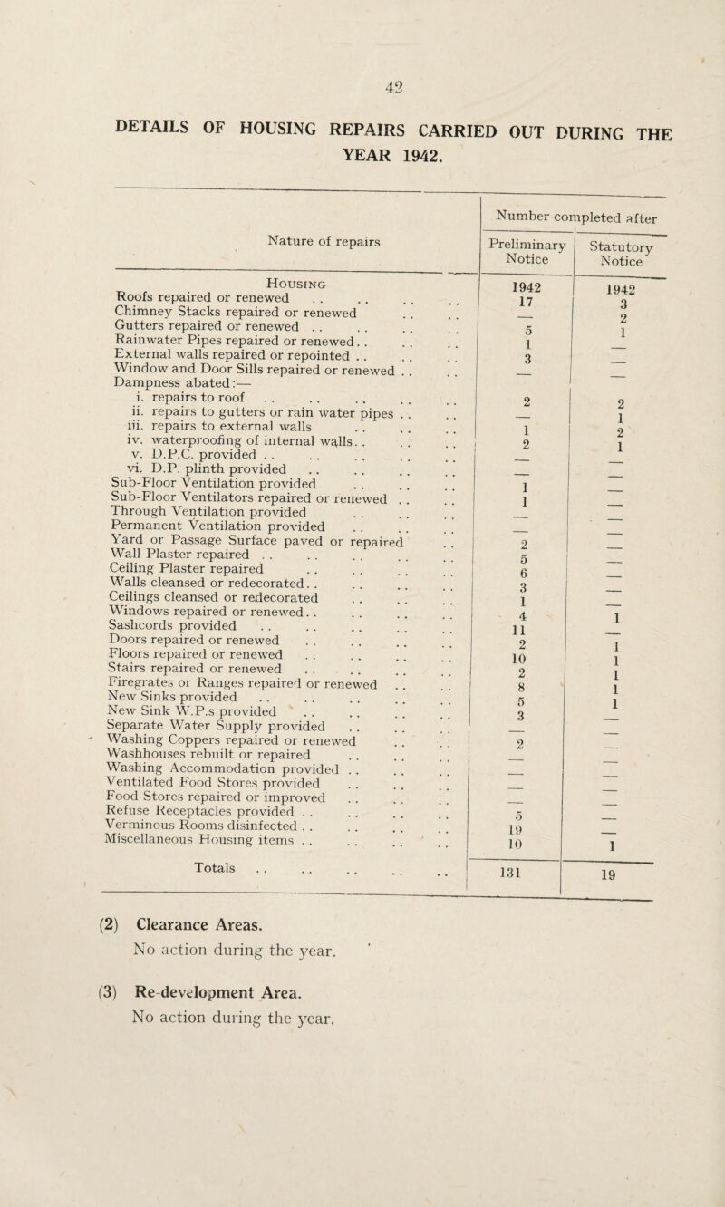 DETAILS OF HOUSING REPAIRS CARRIED OUT DURING THE YEAR 1942. Nature of repairs Housing Roofs repaired or renewed Chimney Stacks repaired or renewed Gutters repaired or renewed Rainwater Pipes repaired or renewed. . External walls repaired or repointed . . Window and Door Sills repaired or renewed Dampness abated:— i. repairs to roof ii. repairs to gutters or rain water pipes iii. repairs to external walls iv. waterproofing of internal walls. . v. D.P.C. provided vi. D.P. plinth provided Sub-Floor Ventilation provided Sub-Floor Ventilators repaired or renewed Through Ventilation provided Permanent Ventilation provided Yard or Passage Surface paved or repaired Wall Plaster repaired Ceiling Plaster repaired Walls cleansed or redecorated Ceilings cleansed or redecorated Windows repaired or renewed Sashcords provided Doors repaired or renewed Floors repaired or renewed Stairs repaired or renewed . . Firegrates or Ranges repaired or renewed . New Sinks provided New Sink W.P.s provided Separate Water Supply provided ' Washing Coppers repaired or renewed Washhouses rebuilt or repaired Washing Accommodation provided . . Ventilated Food Stores provided . . Food Stores repaired or improved Refuse Receptacles provided Verminous Rooms disinfected Miscellaneous Housing items Totals Number completed after Preliminary Notice Statutory Notice 1942 1942 17 3 — 2 5 1 1 — 3 — — — 2 2 — 1 1 2 2 1 1 — 1 — _ — 2 _____ 5 __ 6 _____ 3 — 1 — 4 1 11 - 2 1 10 1 2 1 8 1 5 1 3 — — — 2 _ 5 — 19 10 1 131 19 (2) Clearance Areas. No action during the year. (3) Re-development Area. No action during the year.