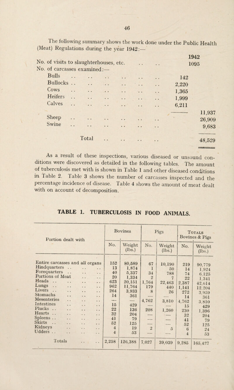 The following summary shows the work done under the Public Health (Meat) Regulations during the year 1942:— No. of visits to slaughterhouses, etc. No. of carcasses examined:— Bulls . Bullocks. Cows . Heifers. Calves. Sheep . Swine . 1942 1095 142 2,220 1,365 1,999 6,211 - 11,937 26,909 9,683 Total 48,529 As a result of these inspections, various diseased or unsound con¬ ditions were discovered as detailed in the following tables. The amount of tuberculosis met with is shown in Table 1 and other diseased conditions in Table 2. Table 3 shows the number of carcasses inspected and the percentage incidence of disease. Table 4 shows the amount of meat dealt with on account of decomposition. TABLE 1. TUBERCULOSIS IN FOOD ANIMALS. Portion dealt with Bo vines 1 3igs Tc Bovin )TALS es & Pigs No. Weight (lbs.) No. Weight (lbs.) No. Weight (lbs.) Entire carcasses and all organs Hindquarters Forequarters Portions of Meat Heads Lungs Livers Stomachs Mesenteries Intestines Plucks Hearts Spleens Skirts Kidneys Udders . . 152 13 40 20 623 962 264 14 15 22 32 41 52 4 4 80,589 1,874 5,337 1,334 20,151 11,764 3,933 361 429 136 204 79 125 19 53 67 1 34 2 1,764 179 8 4,762 208 2 10,190 50 788 7 22,463 440 26 3,810 1,260 5 219 14 74 22 2,387 1,141 272 14 4,762 15 230 32 41 52 6 4 90,779 1,924 6,125 1,341 42,614 12,204 3,959 361 3,810 429 1,396 204 79 125 24 53 Totals 2,258 126,388 7,027 39,039 9,285 165,427