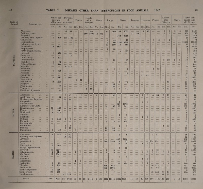 Kind of Animal Diseases, etc. Whole car¬ cass and all organs Portions of carcasses ! Hearts Heads with Tongues Heads 1 Lungs i L vers Tongues Kidneys Pli lcks abdom¬ inal Viscera Skirts Total car¬ casses and all Organs No. lbs. No. lbs. ■ No. lbs. No. lbs. No. lbs. No. lbs. No. lbs. No. lbs. No. lbs. No. lbs. No. i lbs. • j No. lbs. No. lbs. Abscesses .. , , — — 6 93 1 — i 3 96 15 209 188 3032 _ _ . . 8 42 i _ 1 2 2 4 223 3488 Actinomycosis . . — — — — _ 380 1305 14 396 . - _ — 11 59 _ _ — — 1 2 — — 406 1762 Angioma 163 2819 163 2819 Bruising and Injuries 1 400 33 1196, — 34 1596 Congestion .. l J — — -- _ , _ _ _ 3 49 1 15 _ _ _ _ 1 6 1 2 — — 6 72 Distomatosis . . — — -_ * _ _ . 5 60 126C 13278 12651 13338 Echinococcus Cysts . . 19 190 13 142 32 322 Emaciation. . 18 4854 18 4854 Emphysema . . 1 - — — — 1 - _ _ _ 1 20 - _ _ _ ■ _ _ — — — — — 1 20 Fatty Degeneration 1 9 193 — 9 193 Fevered . . 1 410 — — _ _ _ _ . _ _ _ _. _ _ _ — _ -. — — — 1 410 c/) Gangrene .. , , — — 1 14 1 14 M Immaturity 3 104 «—i Inflammation 1 12 1 15 6 28 2 6 10 61 > Jaundice . , 1 82 1 82 o Johnes Disease , , 2 444 2 444 >-H Mastitis , . — — 6 148 _ _ _ _ _ _ _ _ _ _ _ _ _ 6 148 Melanosis . . 4 6 1 2 _ _ _ _ 2 12 ._ _ — 7 20 Moribund . . , . 6 878 6 878 Necrosis 4 10 _ 1 1 __ _ _ _ _ _ 5 11 Nephritis 21 82 21 82 Oedema . . 4 1915 4 408 . . _ _ _ _ _ _ _ _ _ _ _ _ _ _ — _ 8 2323 Pericarditis. . , . 4 24 Peritonitis . . , . 2 1136 5 74 _ _ _ _ _ _ 8 50 _ _ 15 1260 Pleurisy 13 161 13 161 Pneumonia . . 1 65 17 169 18 234 Tumours . . — — — _ _ _ 1 14 _ 1 7 6 84 _ __ _ _ _ _ 2 33 — — 10 138 Umbilical Pyaemia 1 62 1 62 Abscesses . . — — 8 41 2 2 1 4 15 40 5 11 1 1 6 33 2 10 _ _ 40 142 Asphyxia 2 94 2r 94 Bruising and Injuries . . — — 23 99 23 99 Congestion . . . . — — — — — _ _ _ _ _ _ _ 1 1 _ __ 2 1 — — — — — — 3 2 Distomatosis 946 1972 946 1972 Echinococcus Cysts 29 52 72 141 101 193 Emaciation.. . . 13 495 13 495 P-i W Fevered . . 1 39 1 39 w Moribund .. 6 417 6 417 X Necrosis 1 2 1 2 in Nephritis _ _ 1 2 _' — — — — — 1 2 Oedema . . 8 359 1 9 _ 9 368 Parasitic 5 15 67 125 72 140 Pericarditis. . — — — _ 7 5 7 5 Peritonitis . . — — 1 4 2 6 2 10 _ _ 5 20 Pleurisy — — 1 13 — — _ _ _ _ 10 35 11 48 Pneumonia 1 52 — — 1 1 — — — — 11 30 13 83 Abscesses . . , , 4 453 7 no , _ 3 9 _ _ 4 24 _ _ ! _ 18 596 Bruising and Injuries . . — — 12 189 12 189 Cirrhosis % 402 1206 402 1206 Congestion . . 2462 7386 19 57 — — — — 104 624 — — — 2585 8067 Cysts _ 13 39 4 2 17 41 Emaciation.. • • 3 366 3 366 Fatty Degeneration . . 3 12 3 12 Fevered . . 75 3257 — — — _ _ _ _ - 1 3 _ _ _ — — — 2 12 — _ _ _ 78 3272 W Inflammation . . 2 136 — — 1 1 _ _ - _ 1 6 _ ■_ _ — 5 3 3 22 2 9 _ _ 14 177 HH Moribund . . , . 17 2342 17 2342 £ Necrosis , , 1 2 1 2 tn Nephritis 4 3 Pericarditis.. . . — — — — 1 1 1 1 Peritonitis .. • • 1 62 136 414 — — 2 1 — — 1 4 '_ _ 140 481 Pleurisy . . 3 125 228 683 — — — — — — 20 123 — — — — 251 931 Pneumonia • . 562 1984 — — — — — — 11 66 — — — _ 573 2050 Swine Erysipelas . . • . 5 296 , i 5 296 Swine Fever • • 20 788 — — — — — _ - _ 9 27 _ — — — — — 43 258 78 78 _ _ 150 1151 Unwholesome — — 42 324 — — — — — — — — — — — — — — — • — 31 31 — — 73 355 Totals .. .. .. 201 19631 145 2648 16 34 384 1415 15 400 i 3412^11144 3322 23661 11 59 49 138 196 1180 135 259 4 10 7890 60579
