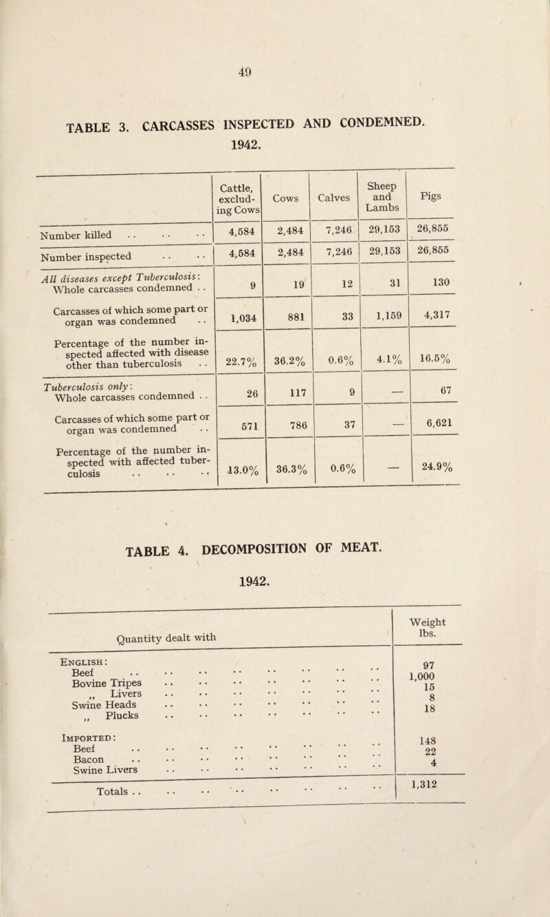 TABLE 3. CARCASSES INSPECTED AND CONDEMNED. 1942. Cattle, exclud¬ ing Cows Cows Calves Sheep and Lambs Pigs Number killed 4,584 2,484 7,246 29,153 26,855 Number inspected 4,584 2,484 7,246 29,153 26,855 All diseases except Tuberculosis: Whole carcasses condemned . . 9 19 12 31 130 Carcasses of which some part or organ was condemned 1,034 881 33 1,159 4,317 Percentage of the number in¬ spected affected with disease other than tuberculosis 22.7% 36.2% 0.6% 4.1% 16.5% Tuberculosis only: Whole carcasses condemned . . 26 117 9 — 67 Carcasses of which some part or organ was condemned 571 786 37 — 6,621 Percentage of the number in¬ spected with affected tuber¬ culosis •. • • • T •13.0% 36.3% 0.6% 24.9% TABLE 4. DECOMPOSITION OF MEAT. J 1942, Quantity dealt with Weight lbs. English : 97 Beef 1,000 Bovine Tripes 15 „ Livers g Swine Heads 18 ,, Plucks Imported: 148 Beef . 22 Bacon 4 Swine Livers • • • • • • * * ' * ‘ ‘ 1,312 Totals ..