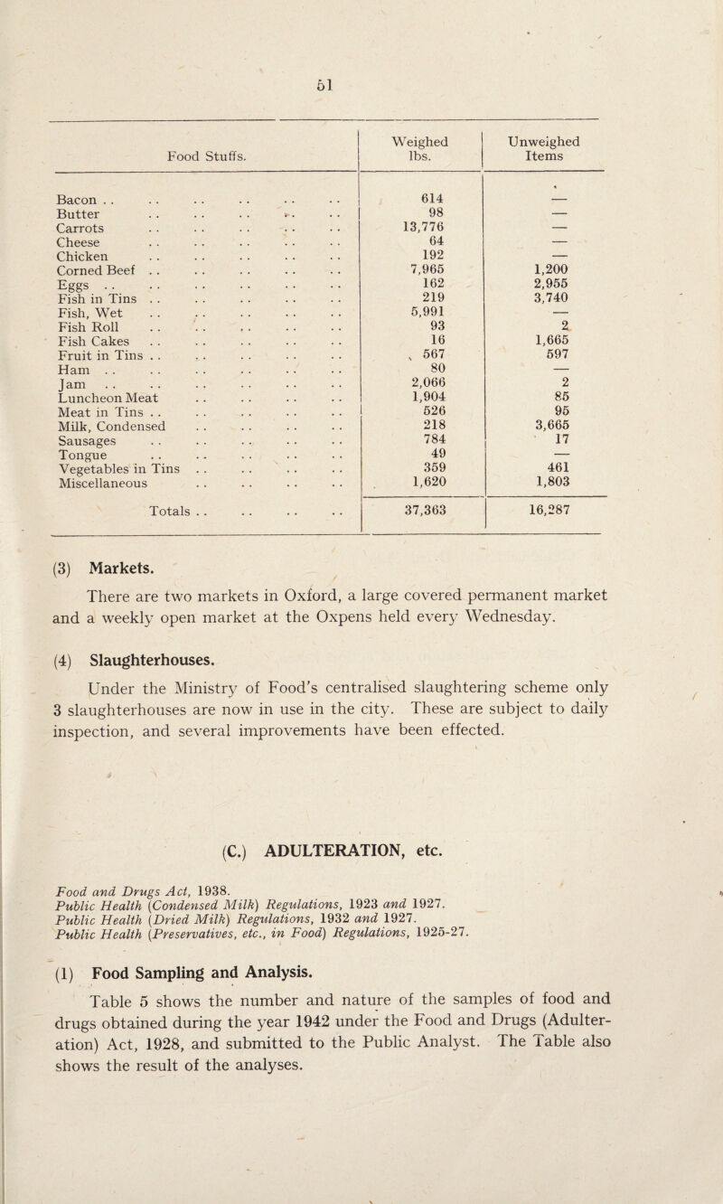 61 Food Stuffs. Weighed lbs. Unweighed Items Bacon . . 614 Butter . . . . . . 98 — Carrots 13,776 — Cheese 64 — Chicken 192 — Corned Beef . . 7,965 1,200 Eggs. 162 2,955 Fish in Tins . . 219 3,740 Fish, Wet 5,991 — Fish Roil 93 2 Fish Cakes 16 1,665 Fruit in Tins . . v 567 597 Ham . . 80 — Jam 2,066 2 Luncheon Meat 1,904 85 Meat in Tins . . 526 95 Milk, Condensed 218 3,665 Sausages 784 17 Tongue 49 — Vegetables in Tins 359 461 Miscellaneous 1,620 1,803 Totals . . 37,363 16,287 (3) Markets. There are two markets in Oxford, a large covered permanent market and a weekly open market at the Oxpens held every Wednesday. (4) Slaughterhouses. Under the Ministry of Food's centralised slaughtering scheme only 3 slaughterhouses are now in use in the city. These are subject to daily inspection, and several improvements have been effected. (C.) ADULTERATION, etc. Food and Drugs Act, 1938. Public Health (Condensed Milk) Regulations, 1923 and 1927. Public Health (Dried Milk) Regulations, 1932 and 1927. Public Health (Preservatives, etc., in Food) Regulations, 1925-27. (1) Food Sampling and Analysis. Table 5 shows the number and nature of the samples of food and drugs obtained during the year 1942 under the Food and Drugs (Adulter¬ ation) Act, 1928, and submitted to the Public Analyst. The Table also shows the result of the analyses.