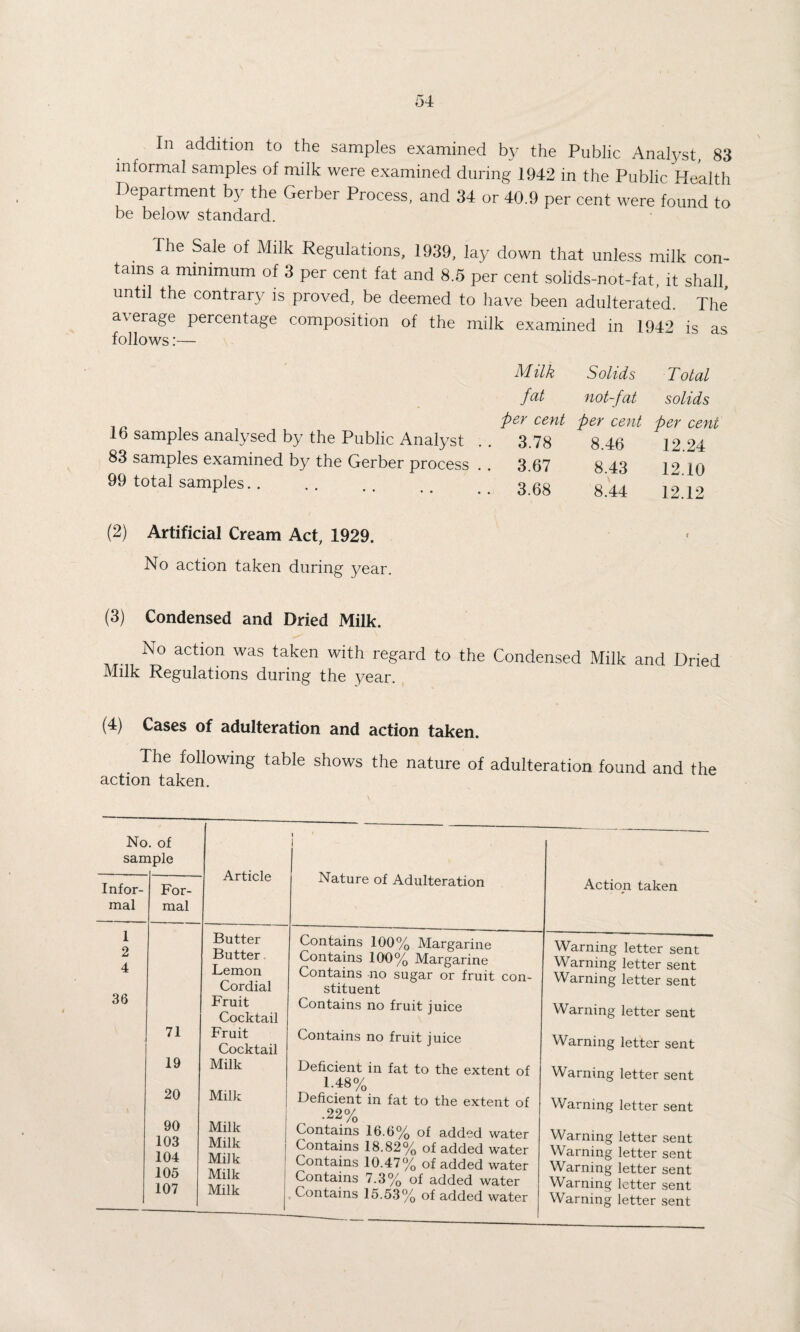 informal samples of milk were examined during 1942 in the Public Health Department by the Gerber Process, and 34 or 40.9 per cent were found to be below standard. I he Sale of Milk Regulations, 1939, lay down that unless milk con¬ tains a minimum of 3 per cent fat and 8.5 per cent solids-not-fat, it shall, until the contrary is proved, be deemed to have been adulterated. The Q VATO rro 4- ^ _ • j * r follows 16 samples analysed by the Public Analyst 83 samples examined by the Gerber process 99 total samples. . (2) Artificial Cream Act, 1929. No action taken during year. c examined in 1942 is as Milk Solids Total fat not-fat solids per cent per cent per cent 3.78 8.46 12.24 3.67 8.43 12.10 3.68 8.44 12.12 (3) Condensed and Dried Milk. No action was taken with regard to the Condensed Milk and Dried Milk Regulations during the year. (4) Cases of adulteration and action taken. The following table shows the nature of adulteration found and the action taken. No. of sample Infor- For- mal mal 1 2 4 36 71 19 20 90 103 104 105 107 i < Article Nature of Adulteration Butter Butter Lemon Cordial Fruit Cocktail Fruit Cocktail Milk Milk Milk Milk Milk Milk Milk Contains 100% Margarine Contains 100% Margarine Contains no sugar or fruit con¬ stituent Contains no fruit juice Contains no fruit juice Deficient in fat to the extent of 1.48% Deficient in fat to the extent of .22% Contains 16.6% of added water Contains 18.82% of added water Contains 10.47% of added water Contains 7.3% of added water . Contains 15.53% of added water Action taken Warning letter sent Warning letter sent Warning letter sent Warning letter sent Warning letter sent Warning letter sent Warning letter sent Warning letter sent Warning letter sent Warning letter sent Warning letter sent Warning letter sent