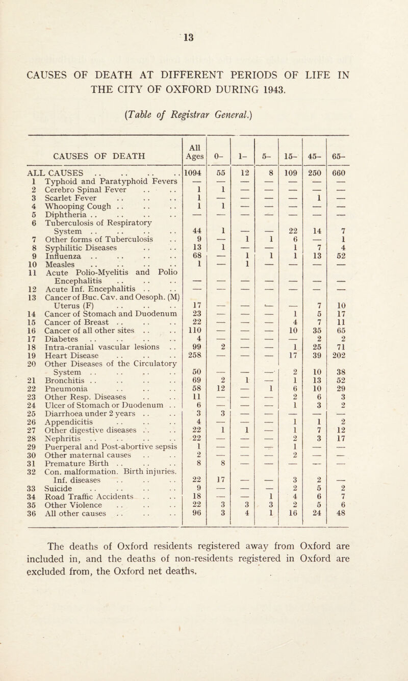 CAUSES OF DEATH AT DIFFERENT PERIODS OF LIFE IN THE CITY OF OXFORD DURING 1943. (Table of Registrar General.) CAUSES OF DEATH All Ages 0- 1- 5- 15- 45- 65- ALL CAUSES. 1094 55 12 8 109 250 660 1 Typhoid and Paratyphoid Fevers — — — — — — — 2 Cerebro Spinal Fever . . 1 1 — — — — — 3 Scarlet Fever 1 — — — — 1 — 4 Whooping Cough . . 1 1 — — — — — 5 Diphtheria . . — — — — — — — 6 Tuberculosis of Respiratory System . . 44 1 _ _ 22 14 7 7 Other forms of Tuberculosis 9 — 1 1 6 — 1 8 Syphilitic Diseases 13 1 — — 1 7 4 9 Influenza 68 — 1 1 1 13 52 10 Measles 1 — 1 —— — — •— 11 Acute Polio-Myelitis and Polio Encephalitis - _ - . - .. - . 12 Acute Inf. Encephalitis . . — — — — — — — 13 Cancer of Buc. Cav. and Oesoph. (M) Uterus (F) 17 _ £_ 7 10 14 Cancer of Stomach and Duodenum 23 — — — 1 5 17 15 Cancer of Breast . . 22 — — -- 4 7 11 16 Cancer of all other sites . . 110 — — — 10 35 65 17 Diabetes 4 — — — — 2 2 18 Intra-cranial vascular lesions 99 2 — — 1 25 71 19 Heart Disease 258 — — — 17 39 202 20 Other Diseases of the Circulatory System . . 50 _ . __ * 2 10 38 21 Bronchitis . . 69 2 1 -- 1 13 52 22 Pneumonia 58 12 — 1 6 10 29 23 Other Resp. Diseases 11 — — — 2 6 3 24 Ulcer of Stomach or Duodenum . . 6 — — — 1 3 2 25 Diarrhoea under 2 years . . 3 3 — — — — — 26 Appendicitis 4 — — — 1 1 2 27 Other digestive diseases 22 1 1 — 1 7 12 28 Nephritis . . . . 22 — — — 2 3 17 29 Puerperal and Post-abortive sepsis 1 — — — 1 — — 30 Other maternal causes 2 — — -- 2 — — 31 Premature Birth . . 8 8 — — — — — 32 Con. malformation. Birth injuries. Inf. diseases 22 17 3 2 33 Suicide 9 — — — 2 5 2 34 Road Traffic Accidents 18 — — 1 4 6 7 35 Other Violence 22 3 3 3 2 5 6 36 All other causes 96 3 4 1 16 24 48 The deaths of Oxford residents registered away from Oxford are included in, and the deaths of non-residents registered in Oxford are excluded from, the Oxford net deaths,