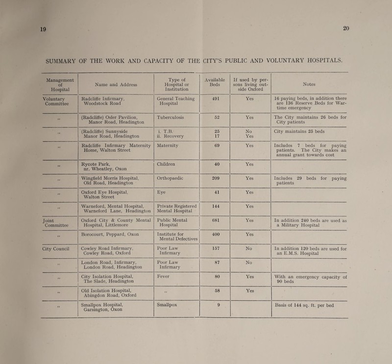 SUMMARY OF THE WORK AND CAPACITY OF THE CITY’S PUBLIC AND VOLUNTARY HOSPITALS. Management of Hospital Name and Address Type of Hospital or Institution Available Beds If used by per¬ sons living out¬ side Oxford Notes Voluntary Committee Radclitfe Infirmary, Woodstock Road General Teaching Hospital 491 Yes 16 paying beds, in addition there are 136 Reserve Beds for War¬ time emergency tt (Radcliffe) Osier Pavilion, Manor Road, Headington Tuberculosis 52 Yes The City maintains 26 beds for City patients f f (Radcliffe) Sunnyside Manor Road, Headington i. T.B. ii. Recovery 25 17 No Yes City maintains 25 beds 11 Radcliffe Infirmary Maternity Home, Walton Street Maternity 69 Yes Includes 7 beds for paying patients. The City makes an annual grant towards cost ft Rycote Park, nr. Wheatley, Oxon Children 40 Yes > t Wingfield Morris Hospital, Old Road, Headington Orthopaedic 209 Yes Includes 29 beds for paying patients tf Oxford Eye Hospital, Walton Street Eye 41 Yes 11 Warneford, Mental Hospital, Warneford Lane, Headington Private Registered Mental Hospital 144 Yes Joint Committee Oxford City & County Mental Hospital, Littlemore Public Mental Hospital 681 Yes In addition 240 beds are used as a Military Hospital ft Borocourt, Peppard, Oxon Institute for Mental Defectives 400 Yes City Council Cowley Road Infirmary, Cowley Road, Oxford Poor Law Infirmary 157 No In addition 120 beds are used for an E.M.S. Hospital 11 London Road, Infirmary, London Road, Headington Poor Law Infirmary 87 No ft City Isolation Hospital, The Slade, Headington Fever 80 Yes With an emergency capacity of 90 beds ft Old Isolation Hospital, Abingdon Road, Oxford 11 58 Yes ft Smallpox Hospital, Garsington, Oxon Smallpox 9 Basis of 144 sq. ft. per bed