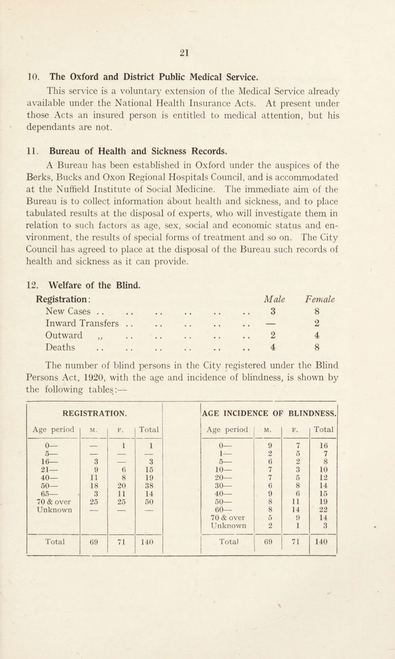 10. The Oxford and District Public Medical Service. This service is a voluntary extension of the Medical Service already available under the National Health Insurance Acts. At present under those Acts an insured person is entitled to medical attention, but his dependants are not. 11. Bureau of Health and Sickness Records. A Bureau has been established in Oxford under the auspices of the Berks, Bucks and Oxon Regional Hospitals Council, and is accommodated at the Nuffield Institute of Social Medicine. The immediate aim of the Bureau is to collect information about health and sickness, and to place tabulated results at the disposal of experts, who will investigate them in relation to such factors as age, sex, social and economic status and en¬ vironment, the results of special forms of treatment and so on. The City Council has agreed to place at the disposal of the Bureau such records of health and sickness as it can provide. !. Welfare of the Blind. Registration: Male Female New Cases • • • • 3 8 Inward Transfers • • • • • • 2 Outward • « • • 2 4 Deaths • • • • 4 8 The number of blind persons in the City registered under the Blind Persons Act, 1920, with the age and incidence of blindness, is shown by the following tables:— REGISTRATION. AGE INCIDENCE OF BLINDNESS. Age period M. F. Total Age period M. F. Total 0— — 1 1 0— 9 7 16 5— — — — 1— 2 5 7 16— 3 — 3 5— 6 2 8 21— 9 6 15 10— 7 3 10 40— 11 8 19 20— 7 5 12 50— 18 20 38 30— 6 8 14 65— 3 11 14 40— 9 6 15 70 & over 25 25 50 50— 8 11 19 Unknown — — — 60— 8 14 22 70 & over 5 9 14 Unknown 2 1 3 Total 69 71 140 Total 69 71 140