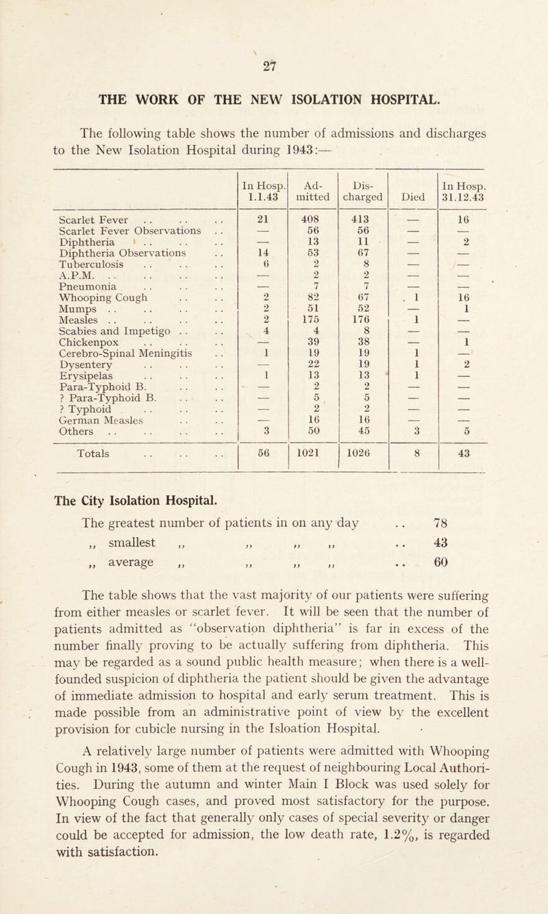 \ THE WORK OF THE NEW ISOLATION HOSPITAL. The following table shows the number of admissions and discharges to the New Isolation Hospital during 1943:— In Hosp. 1.1.43 Ad¬ mitted Dis¬ charged Died In Hosp. 31.12.43 Scarlet Fever 21 408 413 — 16 Scarlet Fever Observations — 56 56 — — Diphtheria — 13 11 — 2 Diphtheria Observations 14 53 67 — — Tuberculosis 6 2 8 — — A.P.M. — 2 2 — — Pneumonia — 7 7 — — Whooping Cough 2 82 67 . 1 16 Mumps . . 2 51 52 — 1 Measles . . 2 175 176 1 — Scabies and Impetigo . . 4 4 8 — — Chickenpox — 39 38 — 1 Cerebro-Spinal Meningitis 1 19 19 1 — Dysentery — 22 19 1 2 Erysipelas 1 13 13 1 — Para-Typhoid B. ' — 2 2 — — ? Para-Typhoid B. — 5 5 — — ? Typhoid — 2 2 — — German Measles — 16 16 — — Others 3 50 45 3 5 Totals 56 1021 1026 8 43 The City Isolation Hospital. The greatest number of patients in on any day .. 78 ,, smallest ,, ,, „ „ .. 43 „ average „ „ „ .. 60 The table shows that the vast majority of our patients were suffering from either measles or scarlet fever. It will be seen that the number of patients admitted as “observation diphtheria” is far in excess of the number finally proving to be actually suffering from diphtheria. This may be regarded as a sound public health measure; when there is a well- founded suspicion of diphtheria the patient should be given the advantage of immediate admission to hospital and early serum treatment. This is made possible from an administrative point of view by the excellent provision for cubicle nursing in the Isloation Hospital. A relatively large number of patients were admitted with Whooping Cough in 1943, some of them at the request of neighbouring Local Authori¬ ties. During the autumn and winter Main I Block was used solely for Whooping Cough cases, and proved most satisfactory for the purpose. In view of the fact that generally only cases of special severity or danger could be accepted for admission, the low death rate, 1.2%, is regarded with satisfaction.