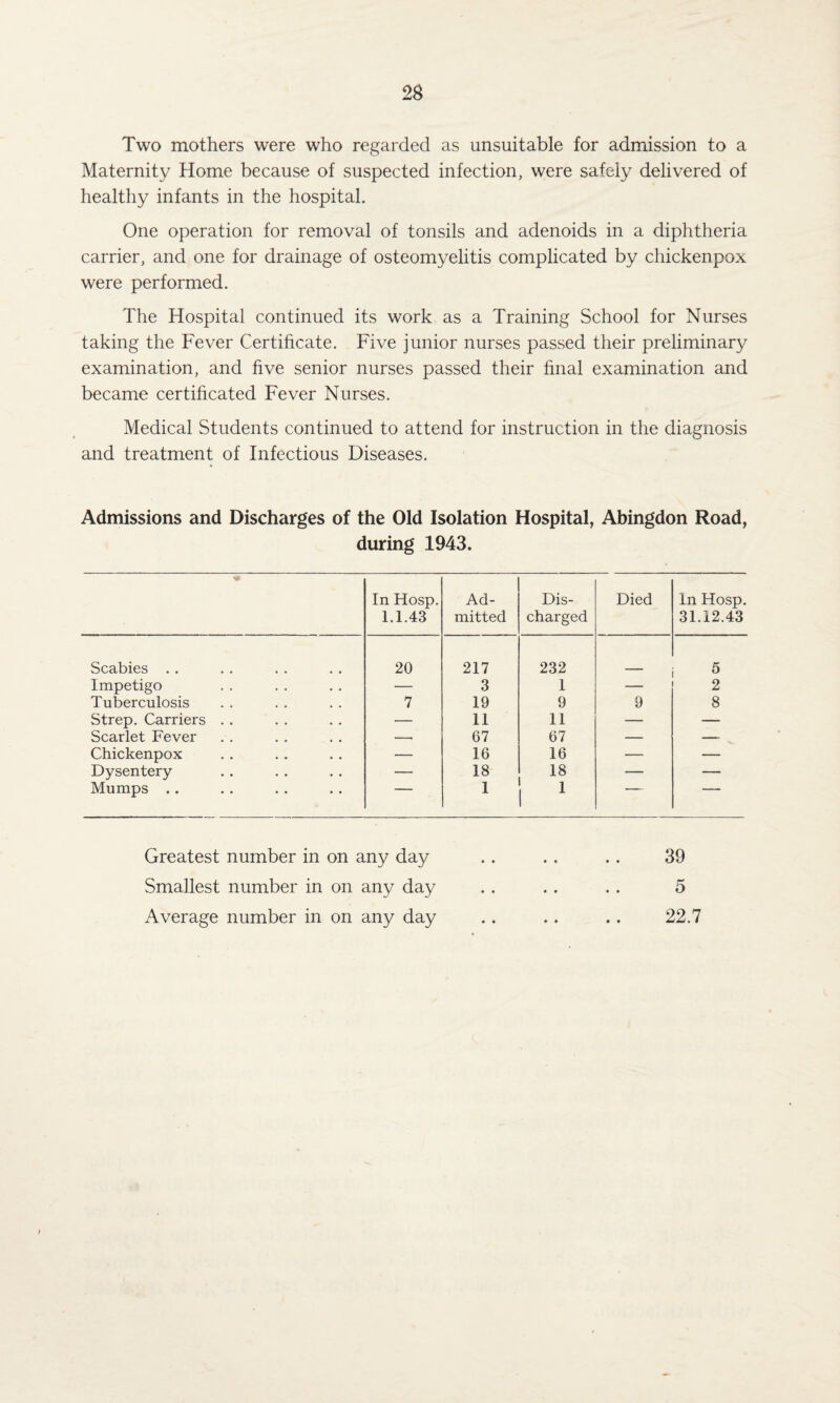 2$ Two mothers were who regarded as unsuitable for admission to a Maternity Home because of suspected infection, were safely delivered of healthy infants in the hospital. One operation for removal of tonsils and adenoids in a diphtheria carrier, and one for drainage of osteomyelitis complicated by chickenpox were performed. The Hospital continued its work as a Training School for Nurses taking the Fever Certificate. Five junior nurses passed their preliminary examination, and five senior nurses passed their final examination and became certificated Fever Nurses. Medical Students continued to attend for instruction in the diagnosis and treatment of Infectious Diseases. Admissions and Discharges of the Old Isolation Hospital, Abingdon Road, during 1943. * In Hosp. 1.1.43 Ad¬ mitted Dis¬ charged Died In Hosp. 31.12.43 Scabies .. 20 217 232 5 Impetigo — 3 1 — 2 Tuberculosis 7 19 9 9 8 Strep. Carriers . . — 11 11 — — Scarlet Fever — 67 67 — — Chickenpox — 16 16 — — Dysentery — 18 18 — — Mumps . . ” 1 1  Greatest number in on any day Smallest number in on any day Average number in on any day 39 5 22.7