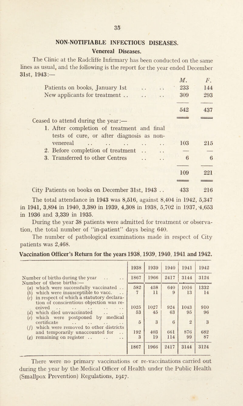 NON-NOTIFIABLE INFECTIOUS DISEASES. Venereal Diseases. The Clinic at the Radcliffe Infirmary has been conducted on the same lines as usual, and the following is the report for the year ended December 31st, 1943:— M. F. Patients on books, January 1st .. . . ' 233 144 New applicants for treatment .. .. .. 309 293 542 437 103 215 6 6 109 221 City Patients on books on December 31st, 1943 .. 433 216 The total attendance in 1943 was 8,516, against 8,404 in 1942, 5,347 in 1941, 3,894 in 1940, 3,380 in 1939, 4,308 in 1938, 5,702 in 1937,-4,653 in 1936 and 3,339 in 1935. During the year 38 patients were admitted for treatment or observa¬ tion, the total number of ‘ ‘in-patient’’ days being 640. The number of pathological examinations made in respect of City patients was 2,468. Vaccination Officer’s Return for the years 1938,1939,1940,1941 and 1942. 1938 1939 1940 1941 1942 Number of births during the year 1867 1966 2417 3144 3124 IN ulll Uvi U1 Lllvob Uil Lllo » (a) which were successfully vaccinated . . 582 458 640 1016 1332 (b) which were insusceptible to vacc. 7 11 9 13 14 (c) in respect of which a statutory declara- tion of conscientious objection was re- ceived . . . . . . . 1025 1027 924 1043 910 (d) which died unvaccinated 53 45 63 95 96 \e) which were postponed by medical certificate 5 3 6 2 3 (/) which were removed to other districts and temporarily unaccounted for 192 403 661 876 682 (g) remaining on register . . 3 19 114 99 87 1867 1966 2417 3144 3124 There were no primary vaccinations or re-vaccinations carried out during the year by the Medical Officer of Health under the Public Health (Smallpox Prevention) Regulations, 1917. Ceased to attend during the year:— 1. After completion of treatment and final tests of cure, or after diagnosis as non- venereal 2. Before completion of treatment 3. Transferred to other Centres