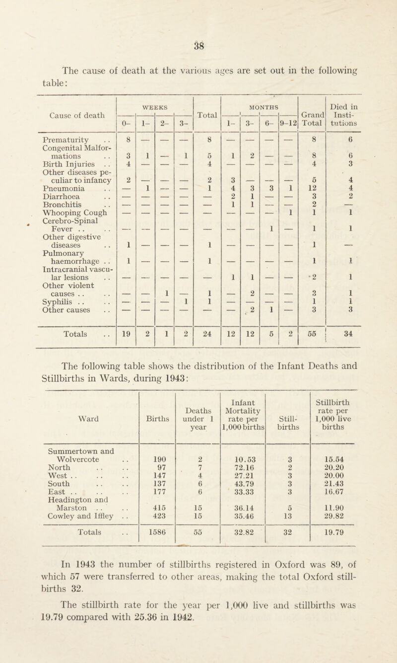 The cause of death at the various ages are set out in the following table: Cause of death WE. EKS Total MONTHS 1 Grand Total Died in Insti¬ tutions 0- 1- 2- 3- 1- 3- 6- 9-12 Prematurity 8 — — — 8 — — — — 8 6 Congenital Malfor¬ mations 3 1 1 5 1 2 _ 8 6 Birth Injuries 4 — — — 4 — — — — 4 3 Other diseases pe¬ culiar to infancy 2 2 3 _ 5 4 Pneumonia — 1 —„ — 1 4 3 3 1 12 4 Diarrhoea — — — — — 2 1 — — 3 2 Bronchitis — — — — — 1 1 — — 2 — Whooping Cough — — — — — — — — 1 1 1 Cerebro-Spinal Fever .. __ 1 _ 1 1 Other digestive diseases 1 1 _ 1 . Pulmonary haemorrhage .. 1 _ - 1 _ . _____ — - 1 1 Intracranial vascu¬ lar lesions 1 1 _ •2 1 Other violent causes .. 1 1 2 3 1 Syphilis .. — — — 1 1 — — — — 1 1 Other causes _ 2 1 3 3 Totals 19 2 1 2 24 12 12 5 2 55 34 The following table shows the distribution of the Infant Deaths and Stillbirths in Wards, during 1943: Ward Births Deaths under 1 year Infant Mortality rate per 1,000 births Still¬ births Stillbirth rate per 1,000 live births Summertown and Wolvercote 190 2 10.53 3 15.54 North 97 7 72.16 2 20.20 West . . 147 4 27.21 3 20.00 South 137 6 43.79 3 21.43 East . . 177 6 33.33 3 16.67 Headington and Marston 415 15 36.14 5 11.90 Cowley and Iffley . . 423 15 35.46 13 29.82 Totals 1586 55 32.82 32 19.79 In 1943 the number of stillbirths registered in Oxford was 89, of which 57 were transferred to other areas, making the total Oxford still¬ births 32. The stillbirth rate for the year per 1,000 live and stillbirths was 19.79 compared with 25.36 in 1942.