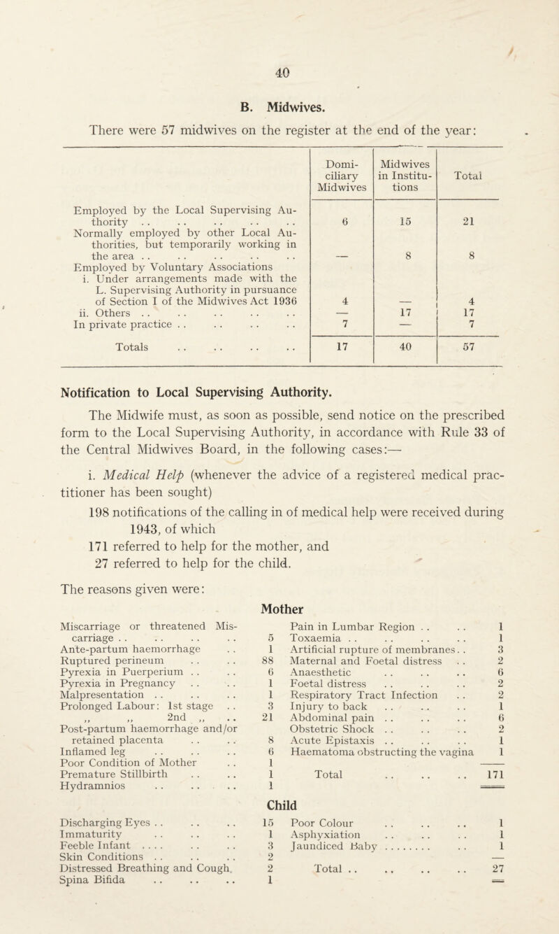B. Midwives. There were 57 midwives on the register at the end of the year: Domi- Midwives ciliary in Institu- Total Midwives tions Employed by the Local Supervising Au¬ thority Normally employed by other Local Au- 6 15 21 thorities, but temporarily working in the area . . 8 8 Employed by Voluntary Associations i. Under arrangements made with the L. Supervising Authority in pursuance of Section I of the Mid wives Act 1936 4 4 ii. Others . . — 17 17 In private practice . . 7 — 7 Totals . . .. .. .. 17 40 57 Notification to Local Supervising Authority. The Midwife must, as soon as possible, send notice on the prescribed form to the Local Supervising Authority, in accordance with Rule 33 of the Central Midwives Board, in the following cases:—- i. Medical Help (whenever the advice of a registered medical prac¬ titioner has been sought) 198 notifications of the calling in of medical help were received during 1943, of which 171 referred to help for the mother, and 27 referred to help for the child. The reasons given were: Miscarriage or threatened Mis carriage Ante-partum haemorrhage Ruptured perineum Pyrexia in Puerperium . . Pyrexia in Pregnancy Malpresentation Prolonged Labour: 1st stage ,, „ 2nd ,, Post-partum haemorrhage and/or retained placenta Inflamed leg Poor Condition of Mother Premature Stillbirth Hydramnios . . ... Discharging Eyes Immaturity Feeble Infant .... Skin Conditions Distressed Breathing and Cough Spina Bifida Mother Pain in Lumbar Region . . . . 1 5 Toxaemia . . . . . . . . 1 1 Artificial rupture of membranes. . 3 88 Maternal and Foetal distress . . 2 6 Anaesthetic . . . . . . 6 1 Foetal distress . . . . . . 2 1 Respiratory Tract Infection . . 2 3 Injury to back . . . . . . 1 21 Abdominal pain . . . . . . 6 Obstetric Shock . . . . . . 2 8 Acute Epistaxis . . . . . . 1 6 Haematoma obstructing the vagina 1 1 - 1 Total . 171 1 — Child 15 Poor Colour . . . . . . 1 1 Asphyxiation . . . . . . 1 3 Jaundiced Baby . . . 1 2 — 2 Total. 27 1 «